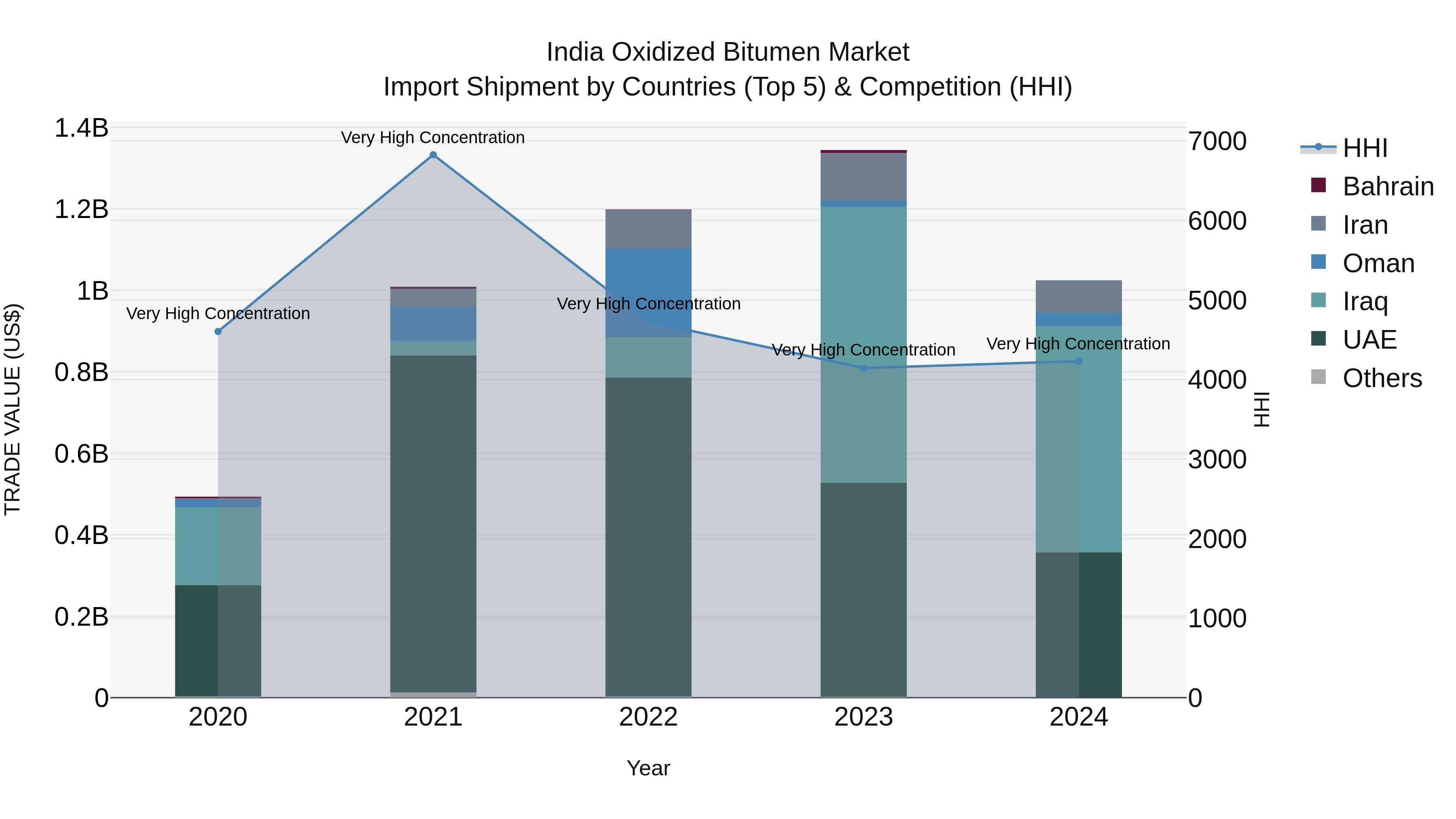 India Oxidized Bitumen Market Top 5 Importing Countries and Market Competition (HHI) Analysis
