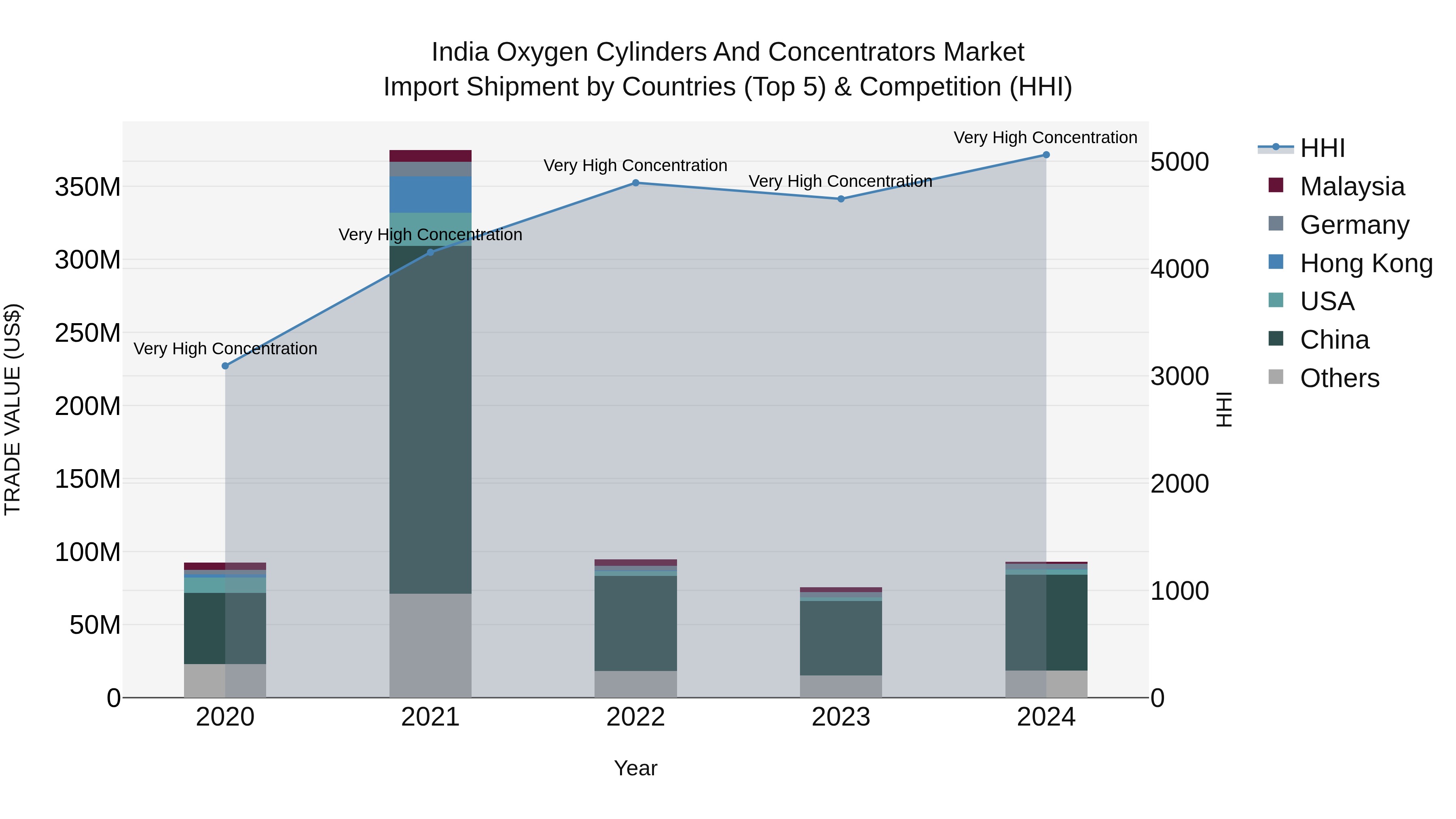 India Oxygen Cylinders and Concentrators Market Top 5 Importing Countries and Market Competition (HHI) Analysis