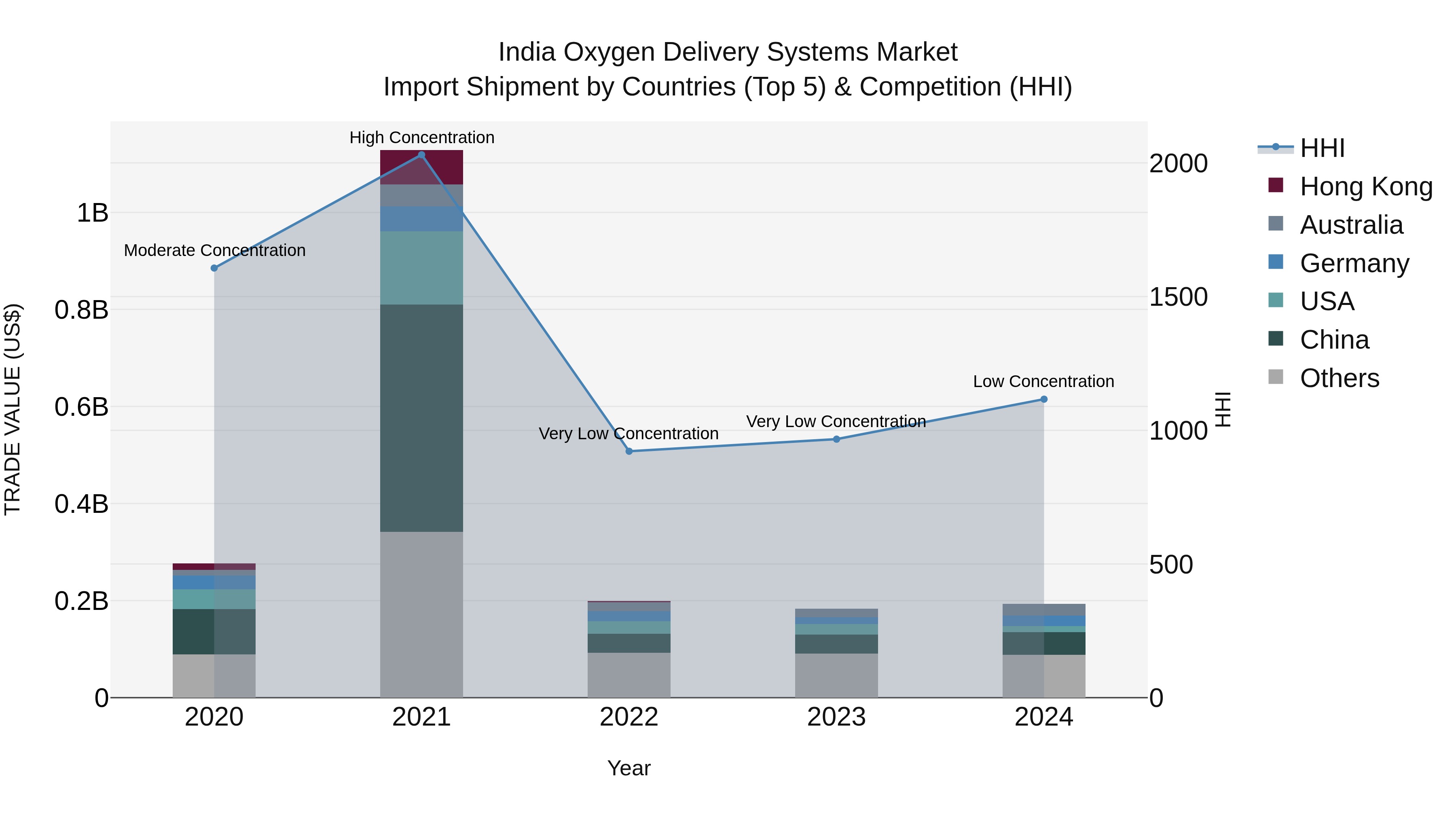 India Oxygen Delivery Systems Market Top 5 Importing Countries and Market Competition (HHI) Analysis