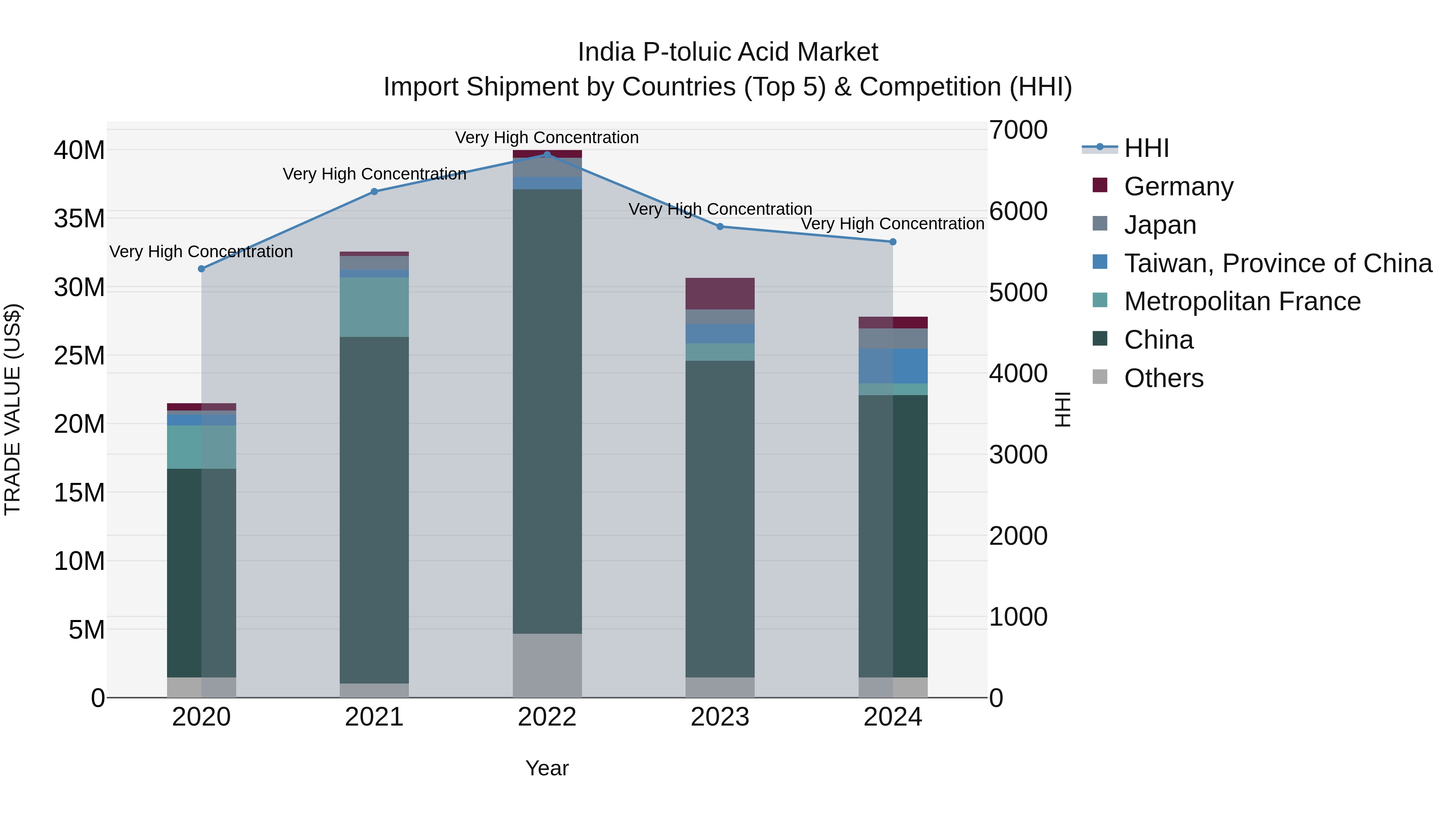 India P-toluic Acid Market Top 5 Importing Countries and Market Competition (HHI) Analysis