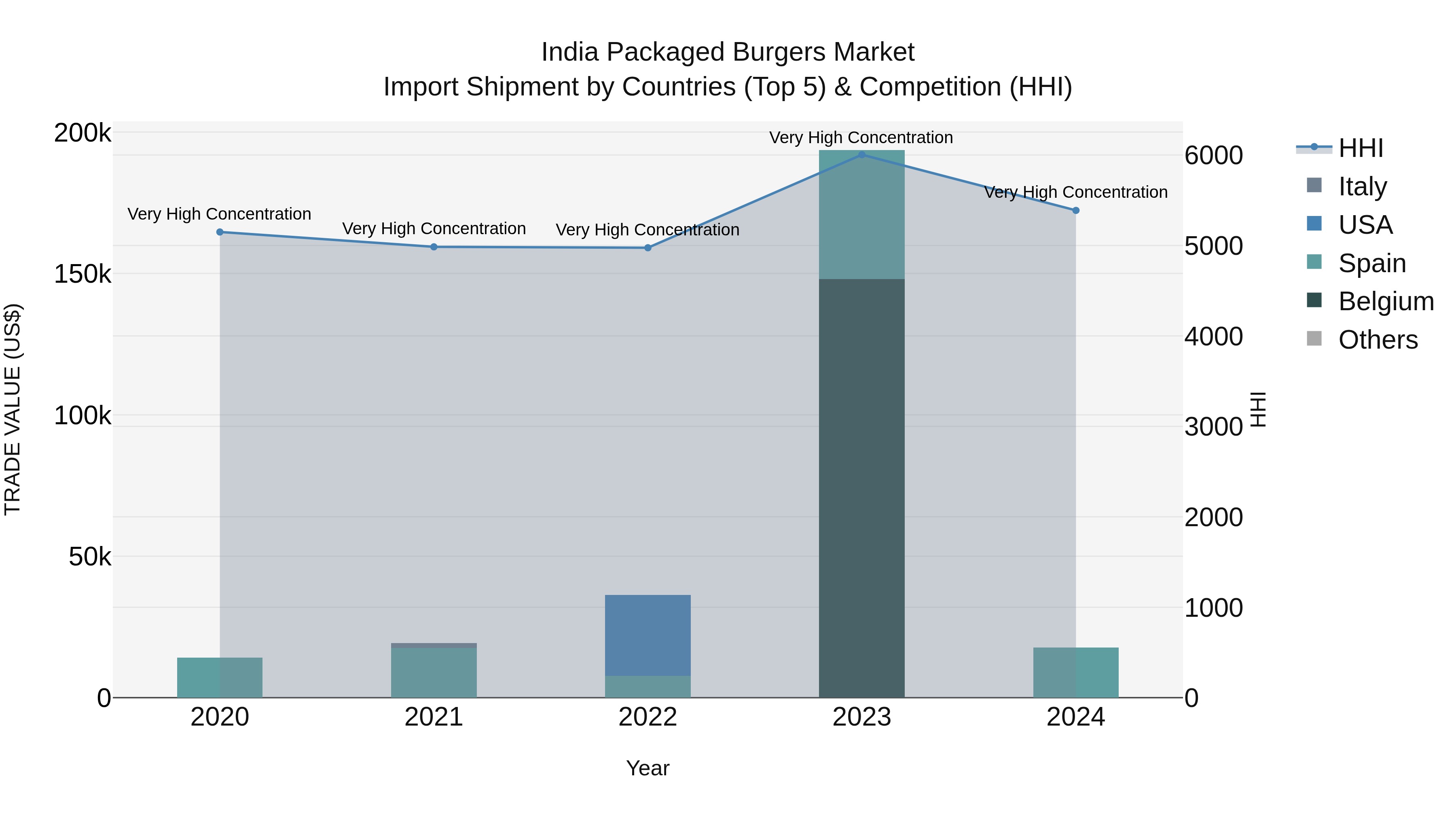 India Packaged Burgers Market Top 5 Importing Countries and Market Competition (HHI) Analysis