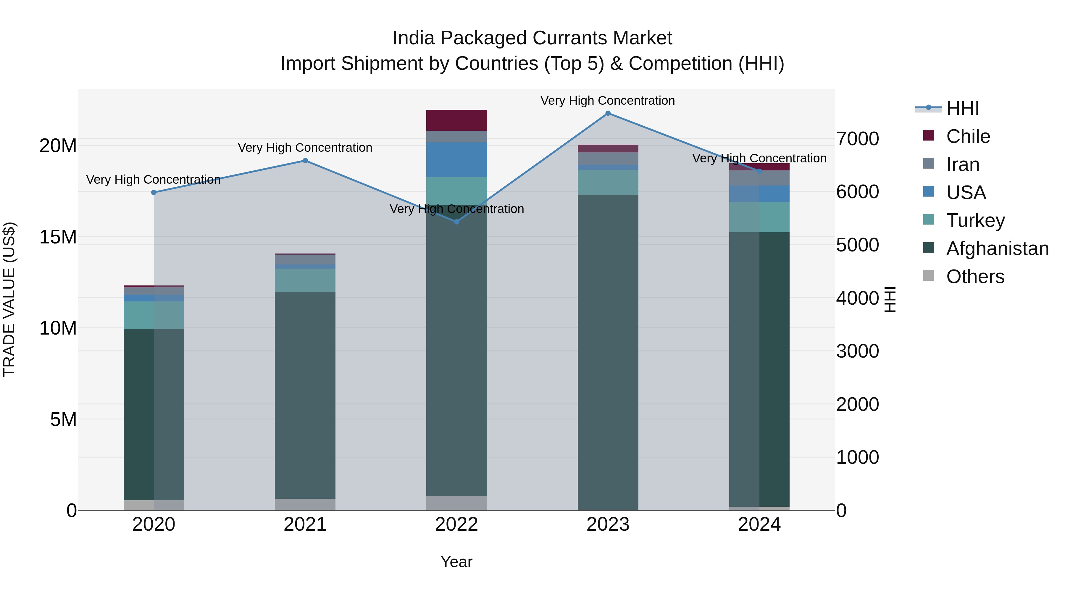 India Packaged Currants Market Top 5 Importing Countries and Market Competition (HHI) Analysis
