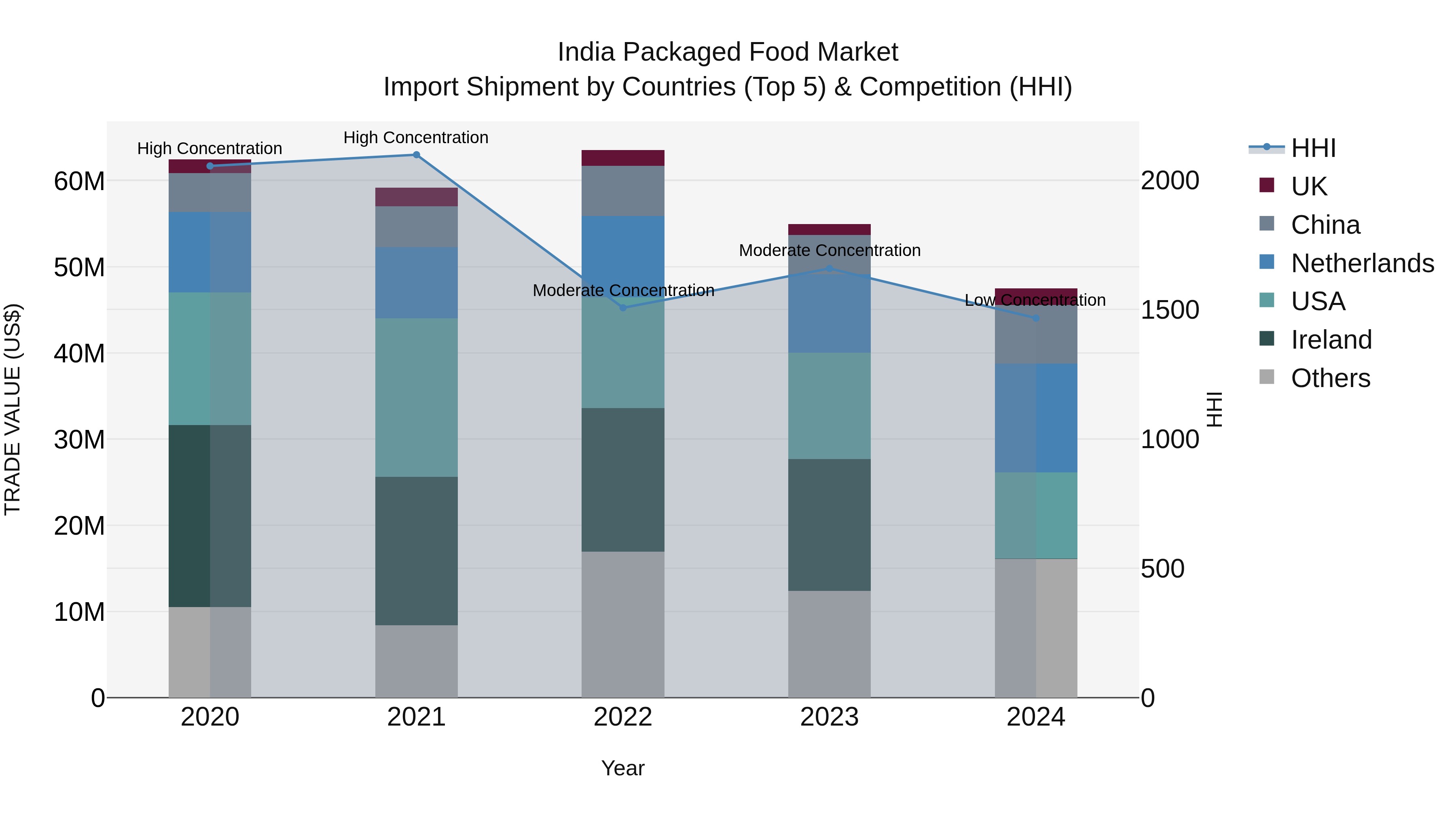 India Packaged Food Market Top 5 Importing Countries and Market Competition (HHI) Analysis