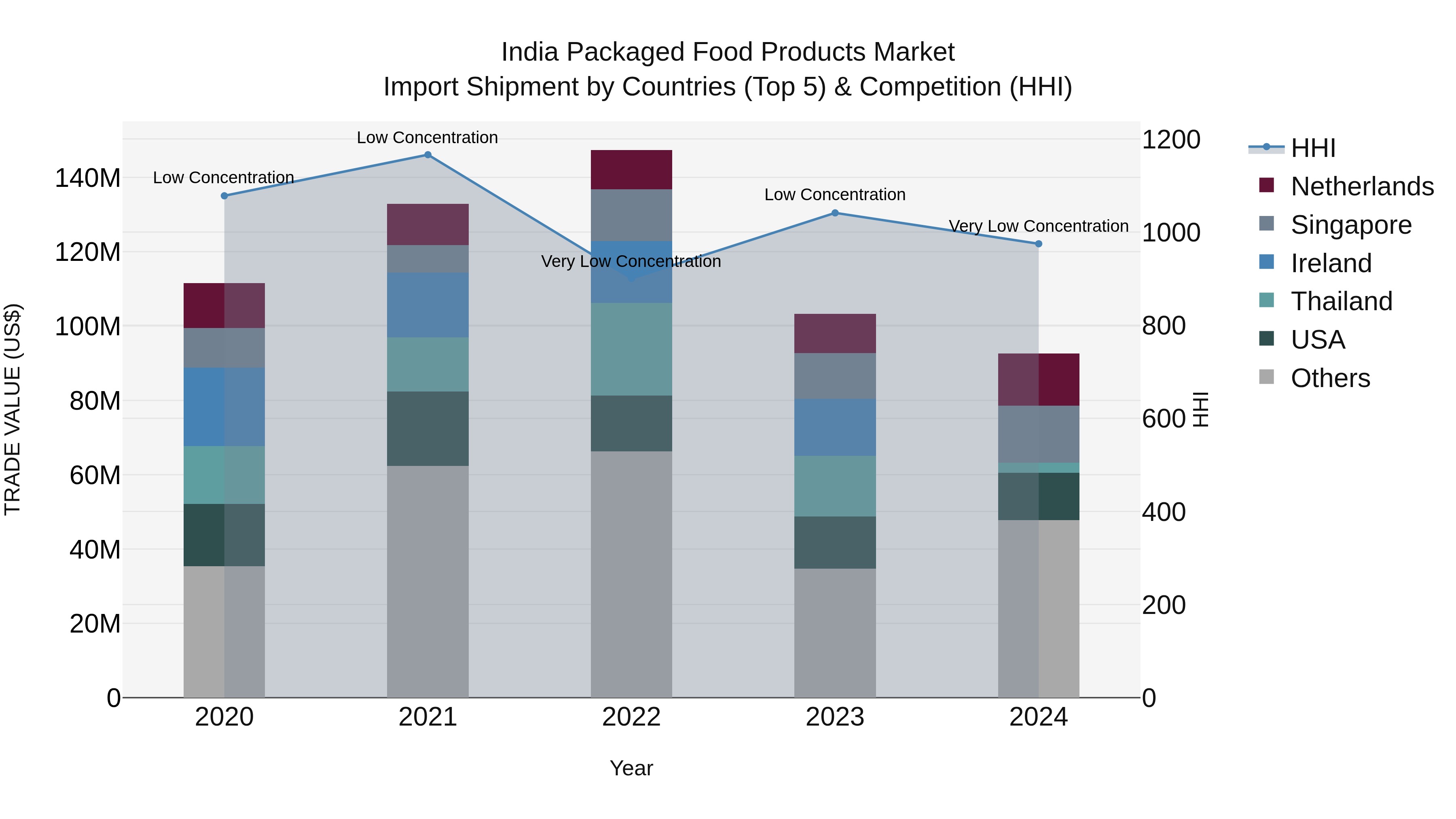 India Packaged Food Products Market Top 5 Importing Countries and Market Competition (HHI) Analysis