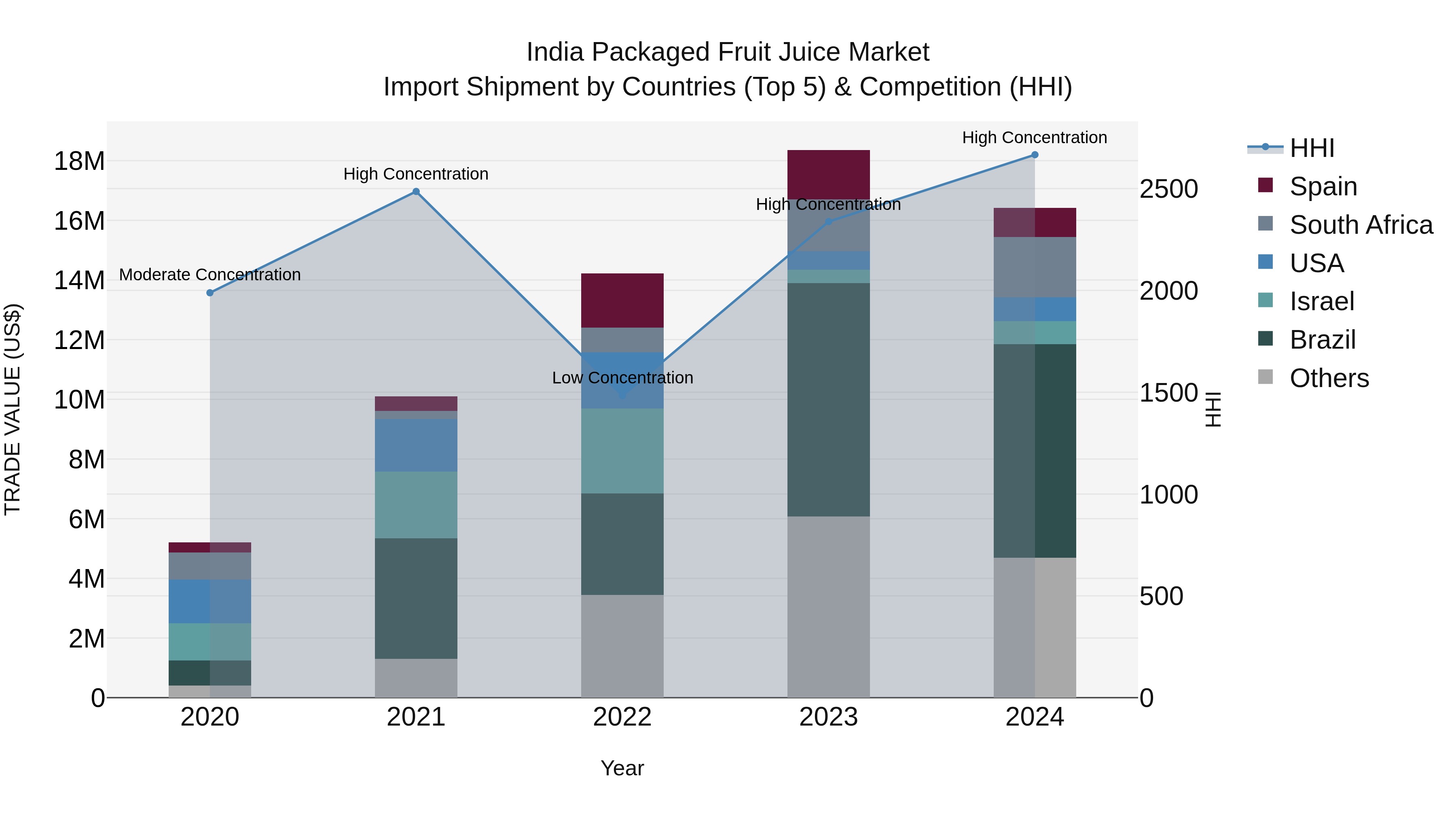 India Packaged Fruit Juice Market Top 5 Importing Countries and Market Competition (HHI) Analysis