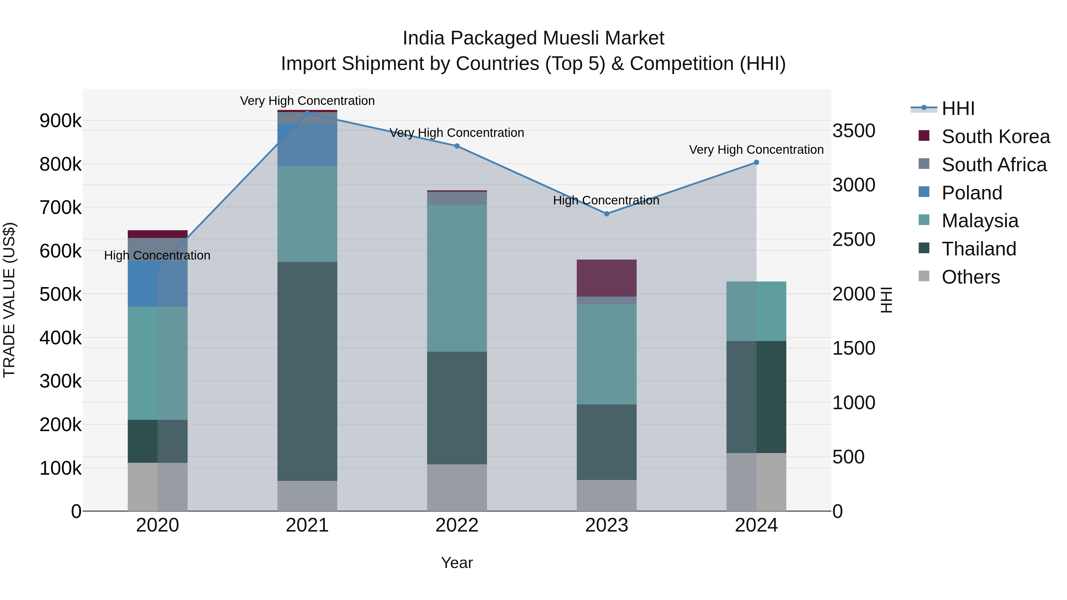 India Packaged Muesli Market Top 5 Importing Countries and Market Competition (HHI) Analysis