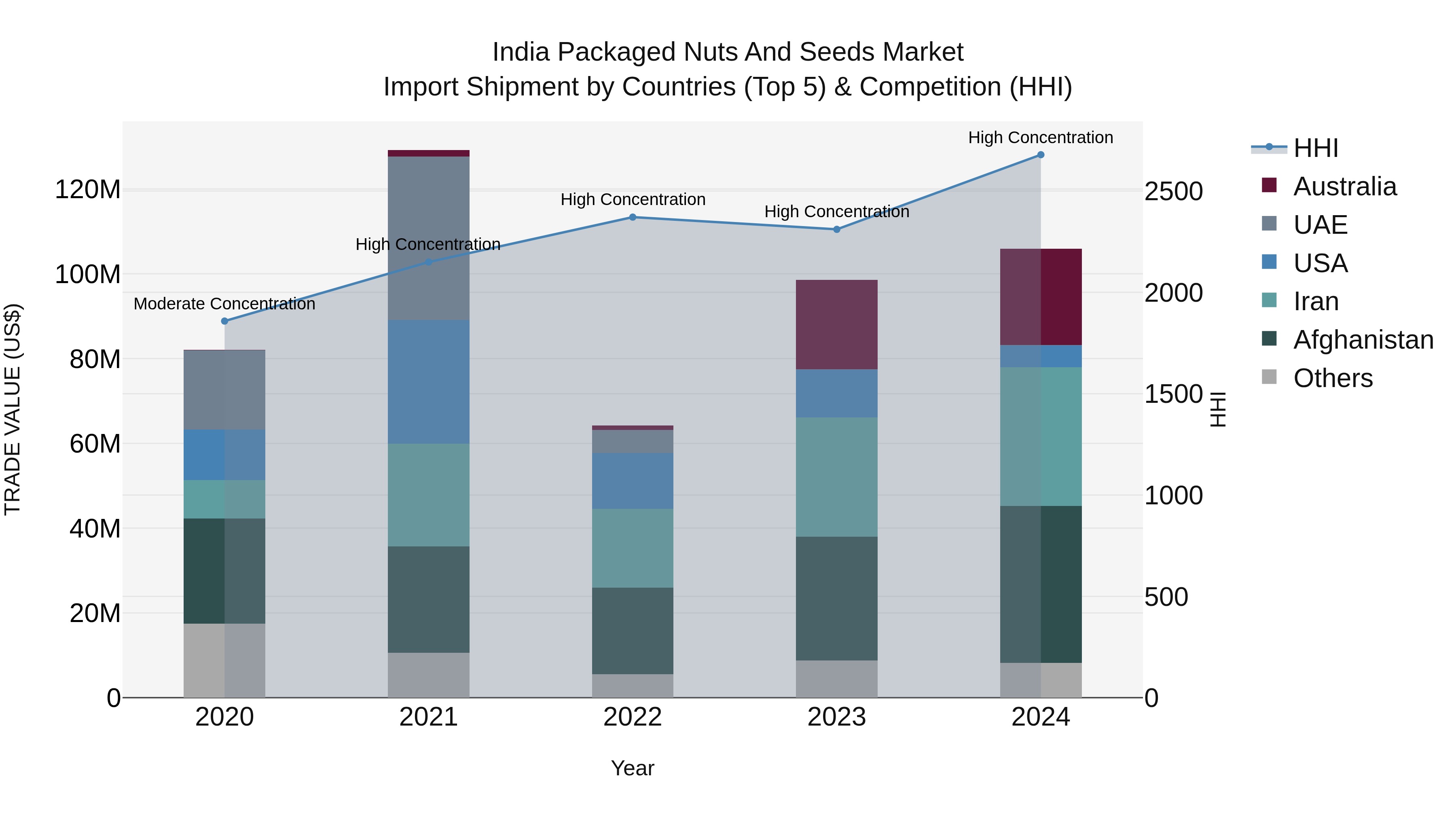 India Packaged Nuts and Seeds Market Top 5 Importing Countries and Market Competition (HHI) Analysis