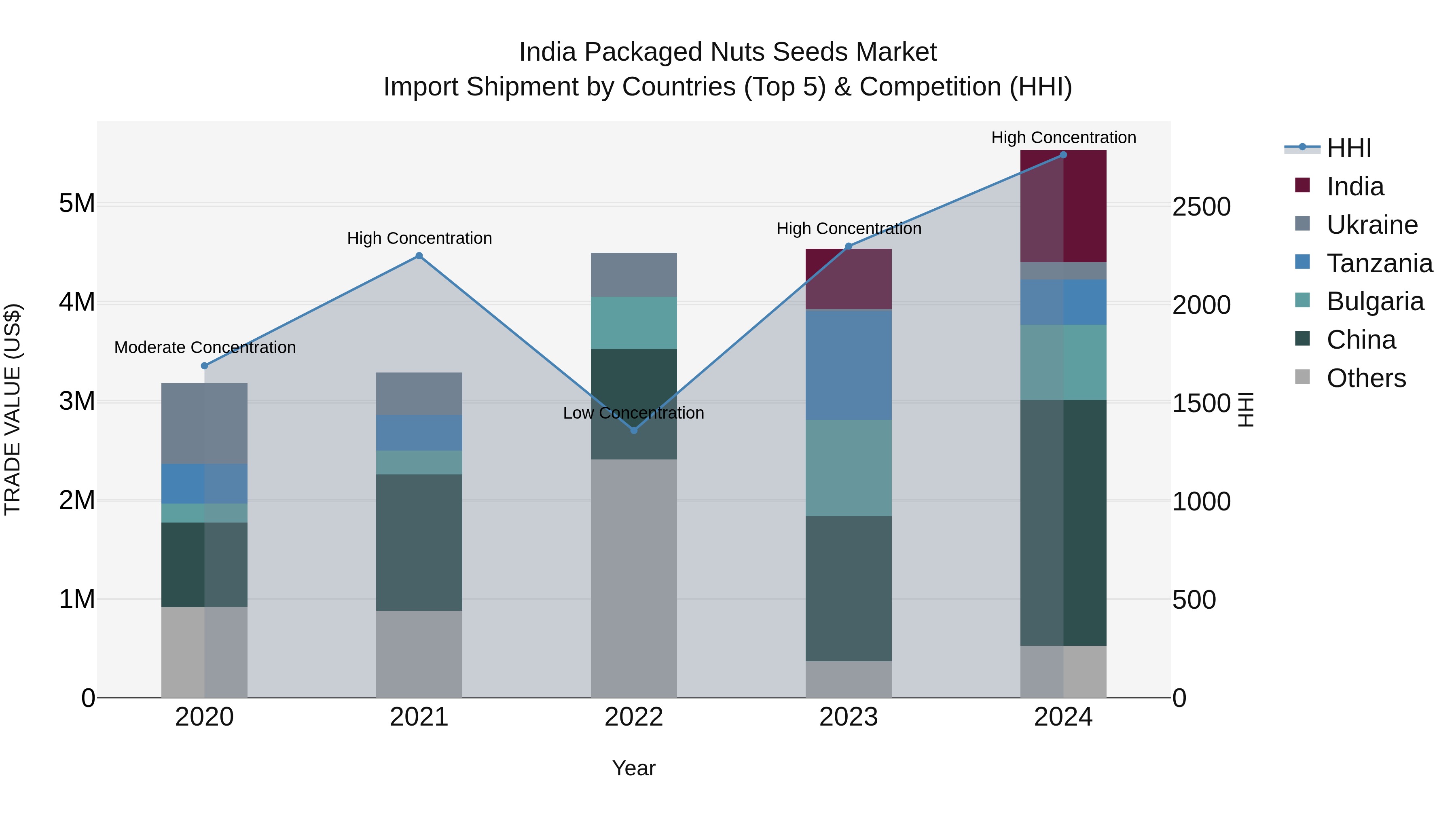 India Packaged Nuts Seeds Market Top 5 Importing Countries and Market Competition (HHI) Analysis