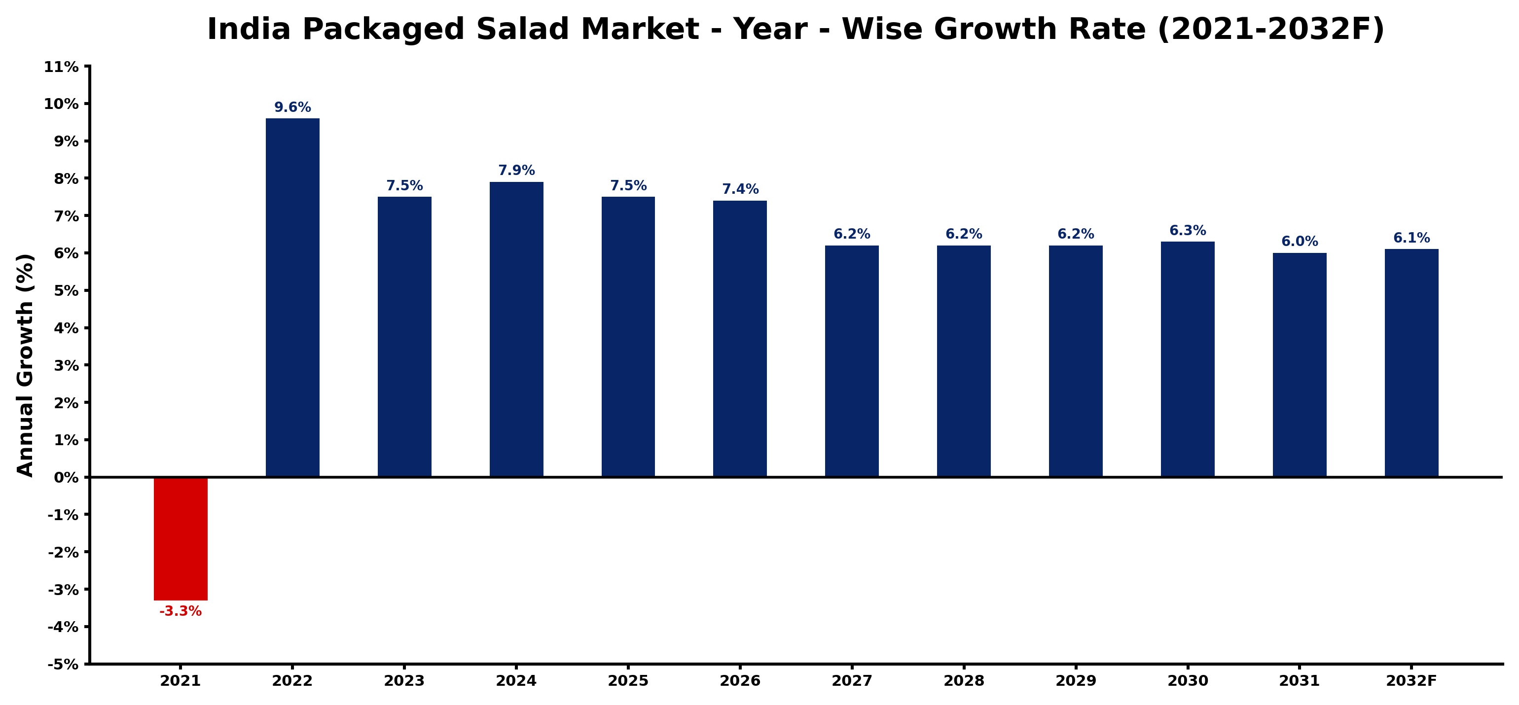 India Packaged Salad Market Year-wise Growth Rate and Key Drivers