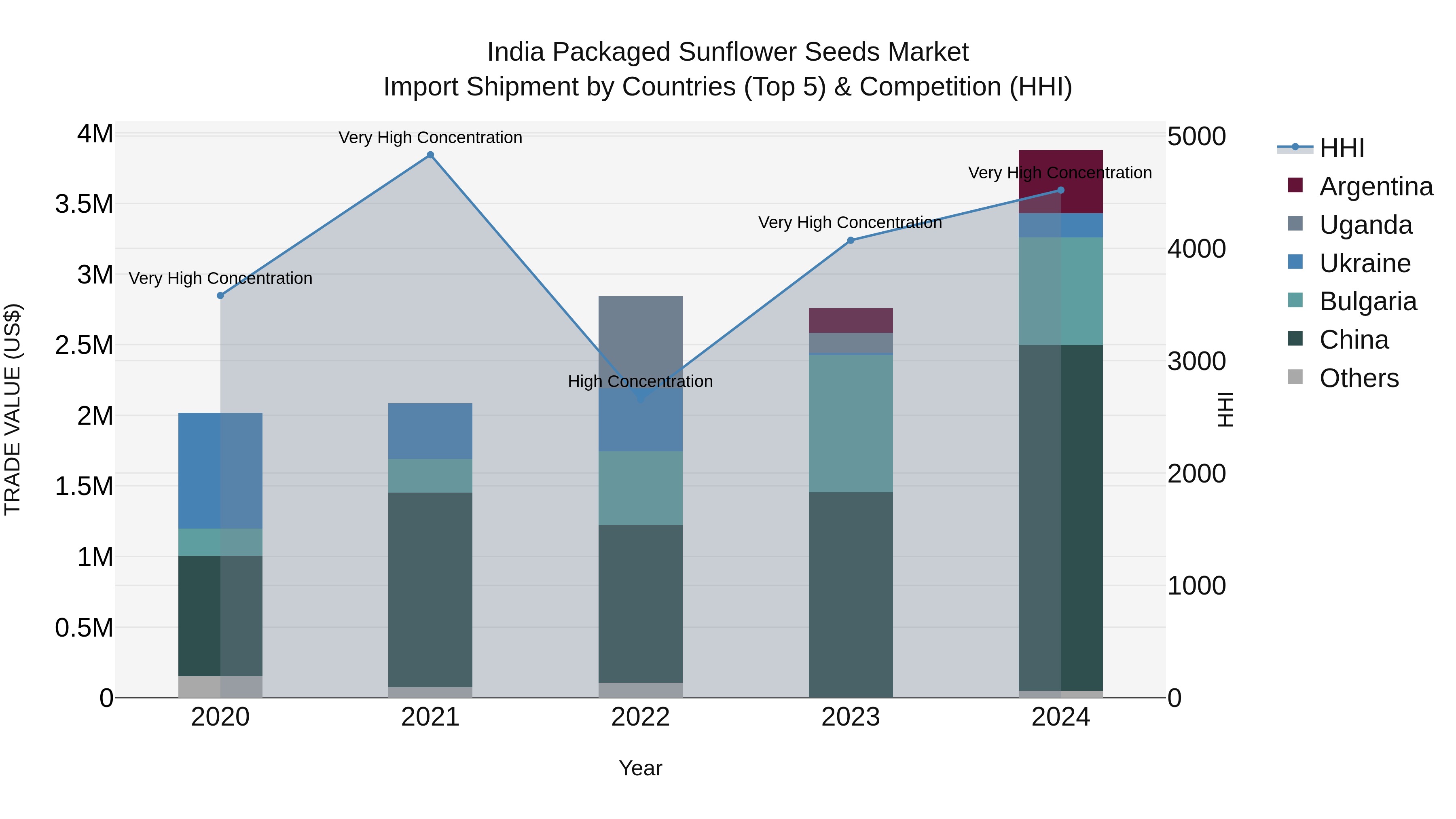 India Packaged Sunflower Seeds Market Top 5 Importing Countries and Market Competition (HHI) Analysis