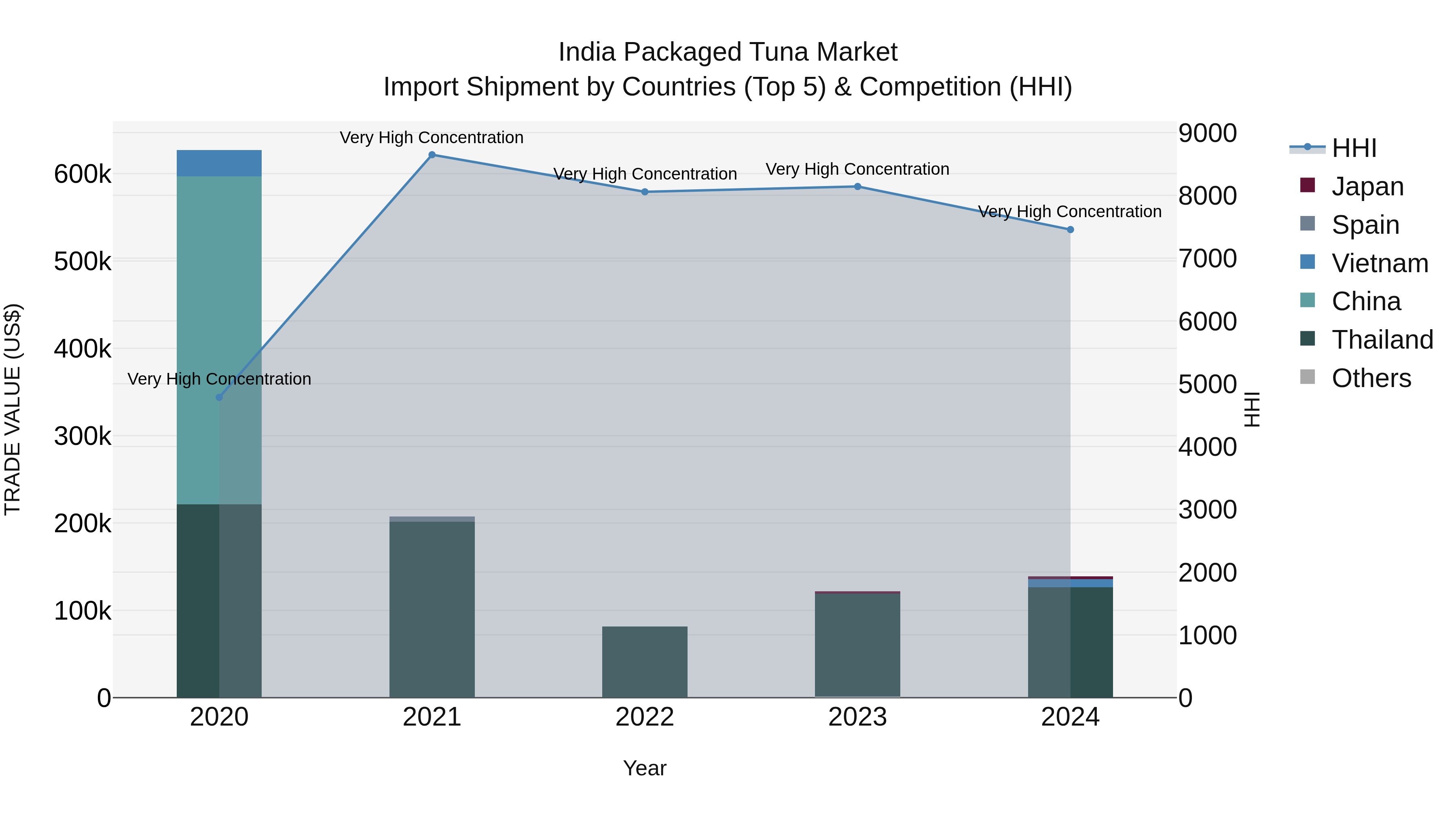 India Packaged Tuna Market Top 5 Importing Countries and Market Competition (HHI) Analysis