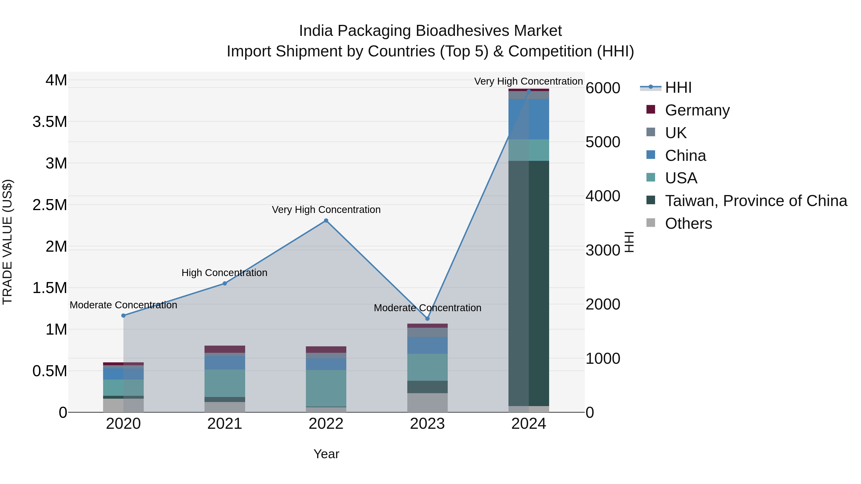 India Packaging Bioadhesives Market Top 5 Importing Countries and Market Competition (HHI) Analysis