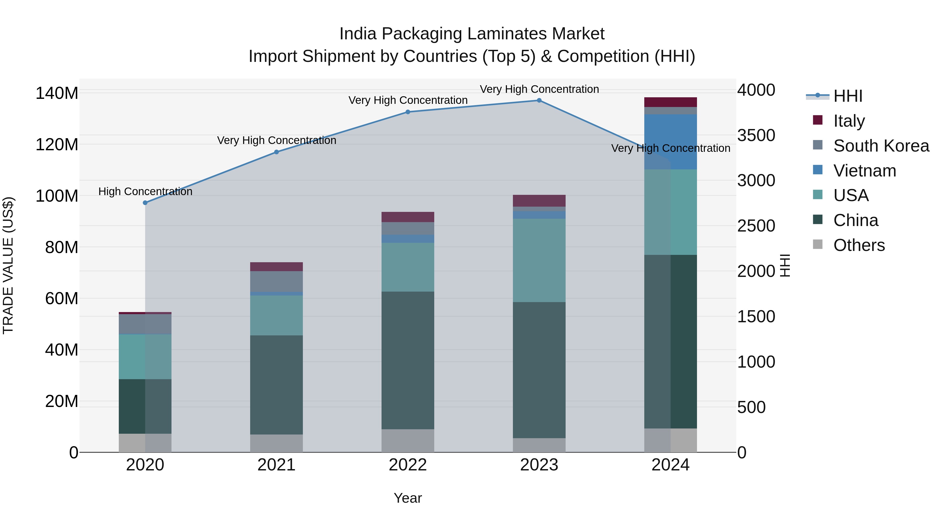 India Packaging Laminates Market Top 5 Importing Countries and Market Competition (HHI) Analysis
