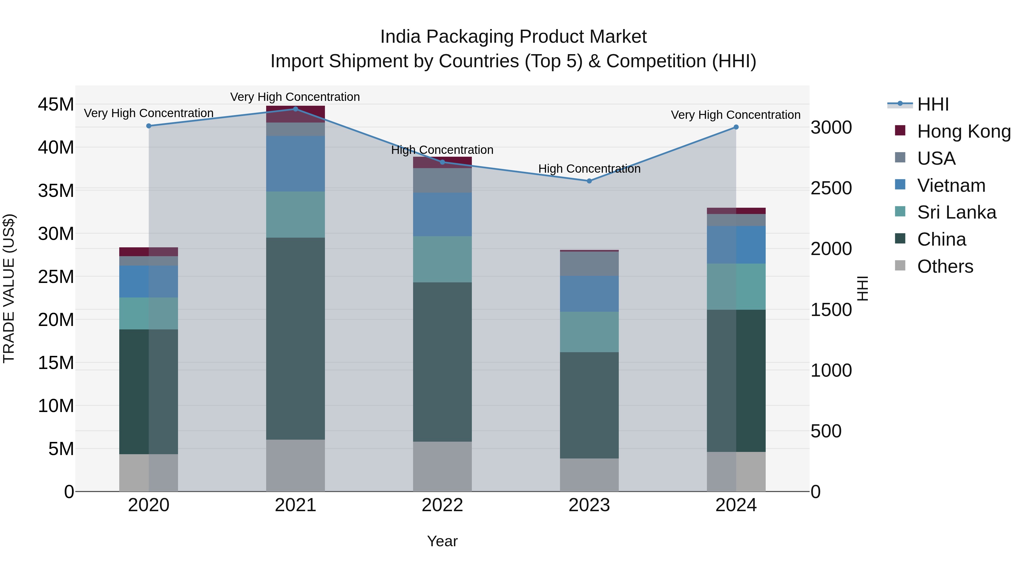 India Packaging Product Market Top 5 Importing Countries and Market Competition (HHI) Analysis