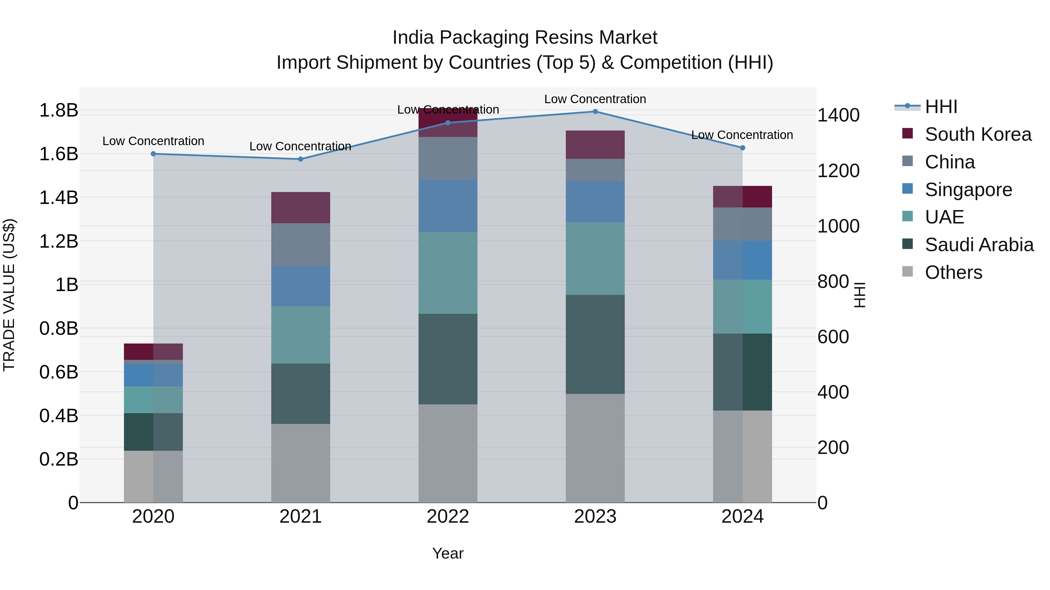 India Packaging Resins Market Top 5 Importing Countries and Market Competition (HHI) Analysis
