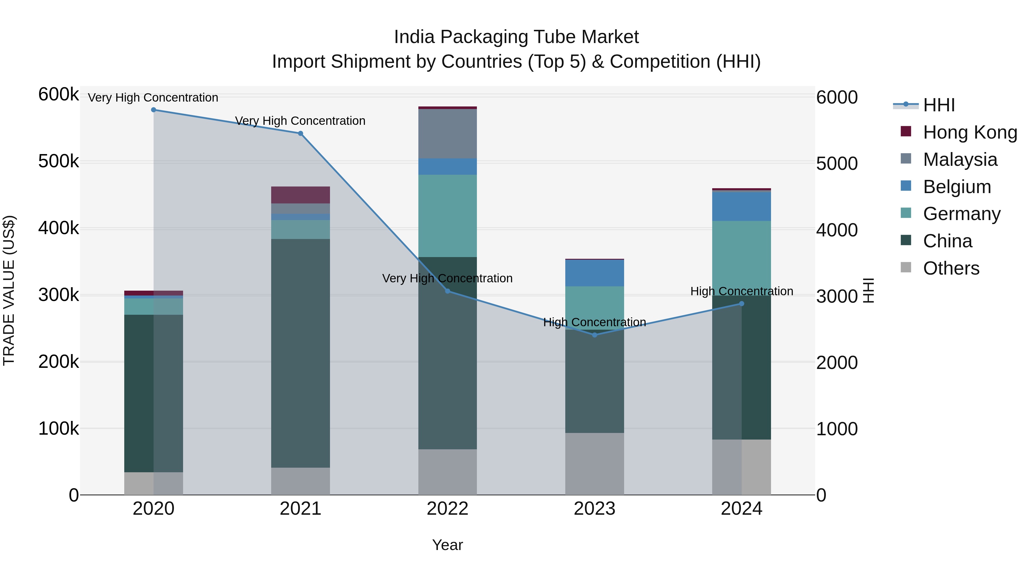 India Packaging Tube Market Top 5 Importing Countries and Market Competition (HHI) Analysis