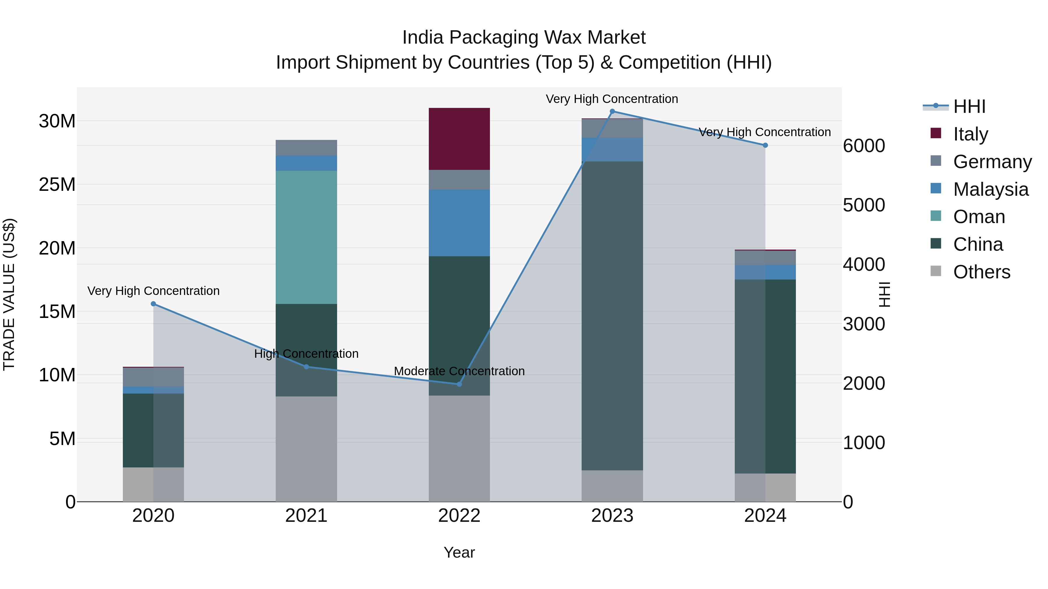India Packaging Wax Market Top 5 Importing Countries and Market Competition (HHI) Analysis
