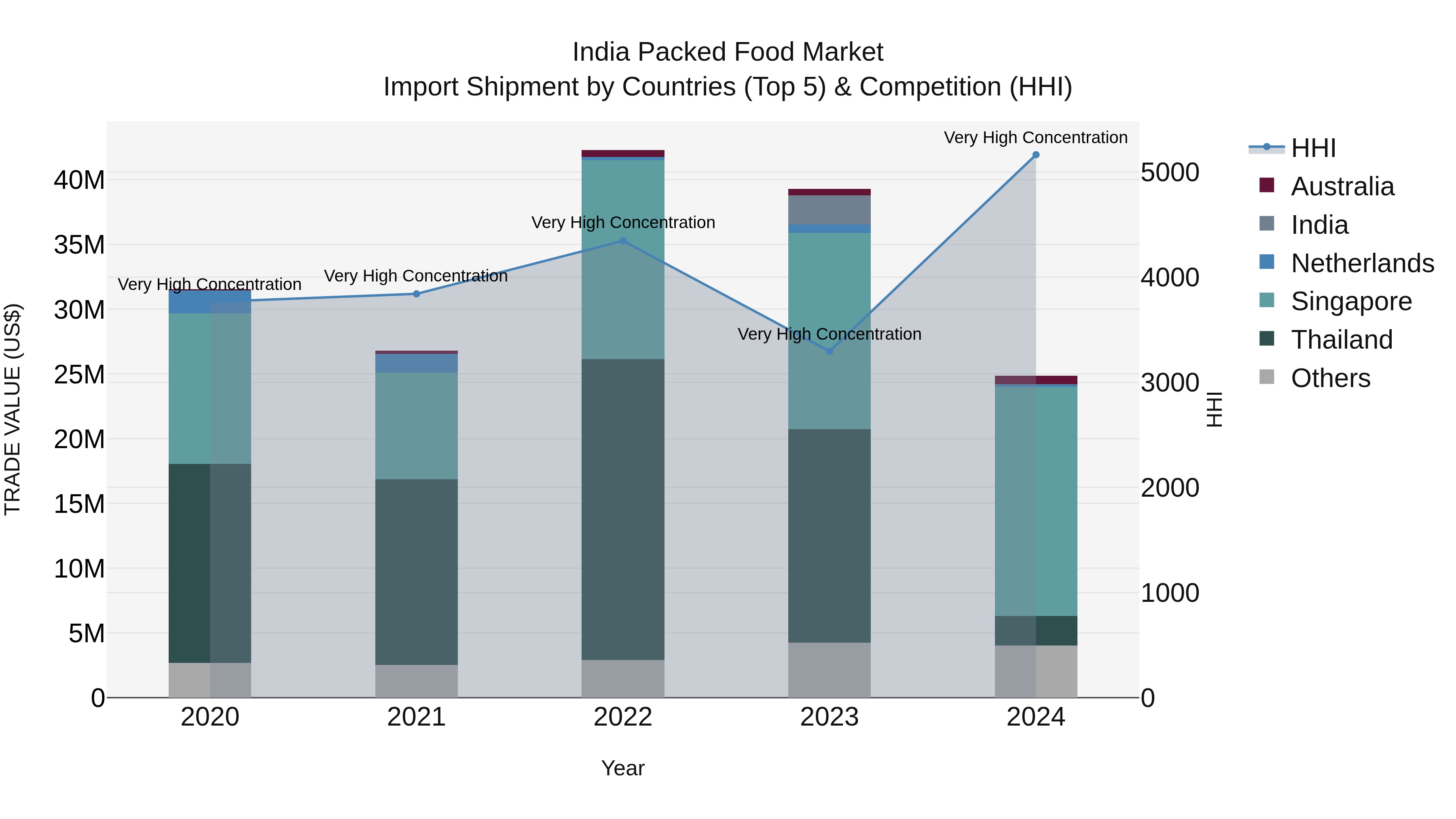 India Packed Food Market Top 5 Importing Countries and Market Competition (HHI) Analysis