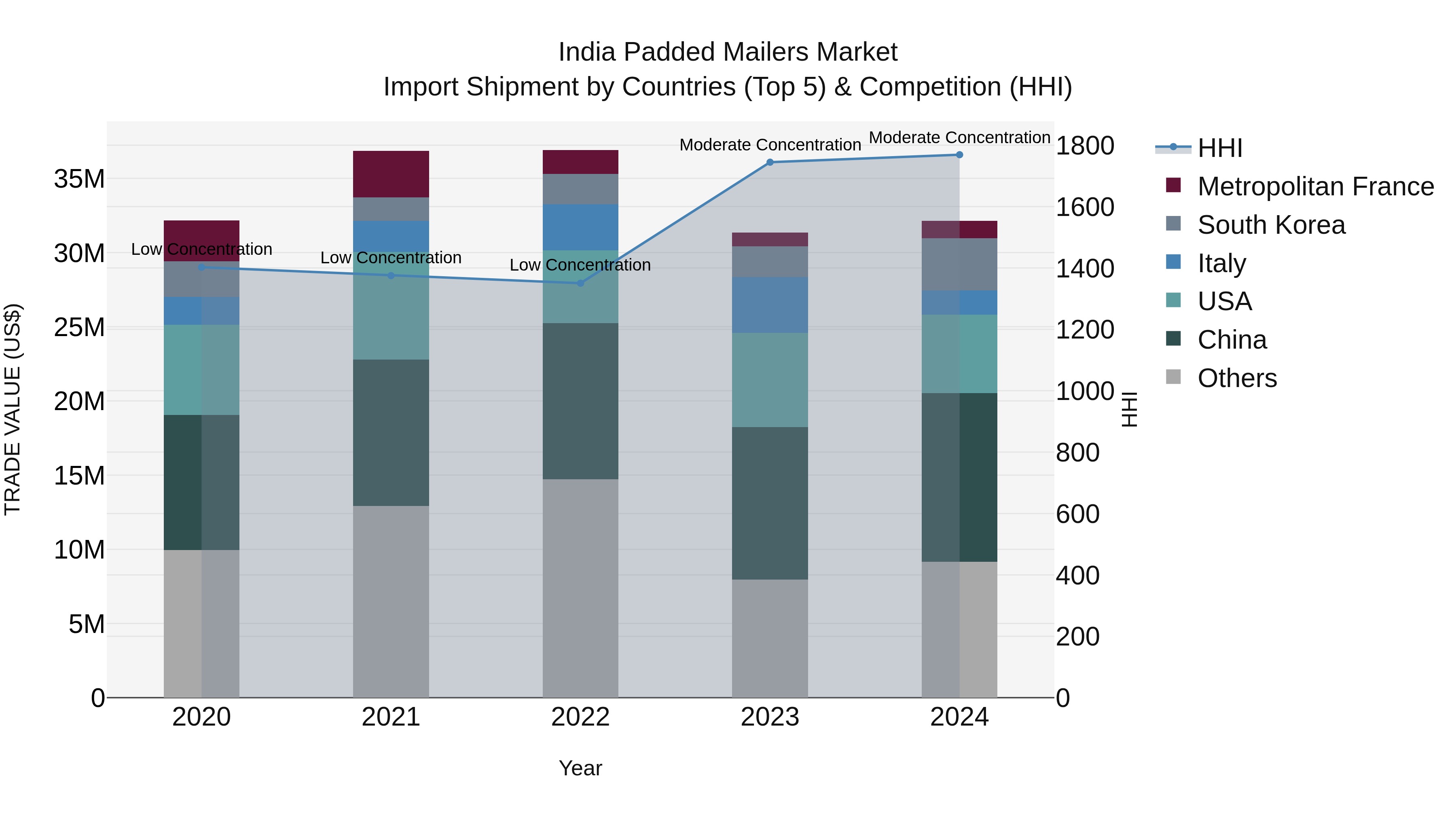 India Padded Mailers Market Top 5 Importing Countries and Market Competition (HHI) Analysis