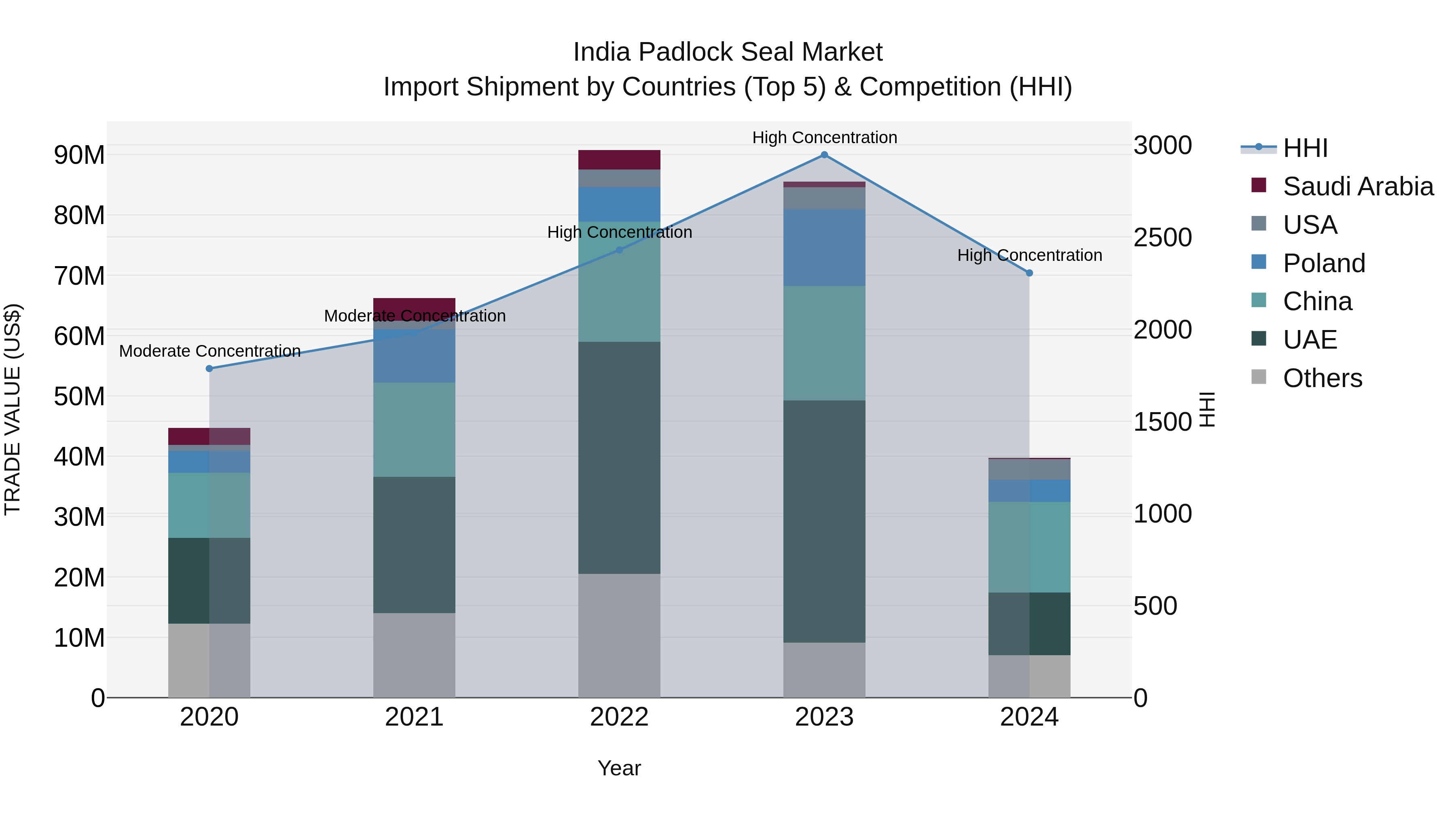 India Padlock Seal Market Top 5 Importing Countries and Market Competition (HHI) Analysis