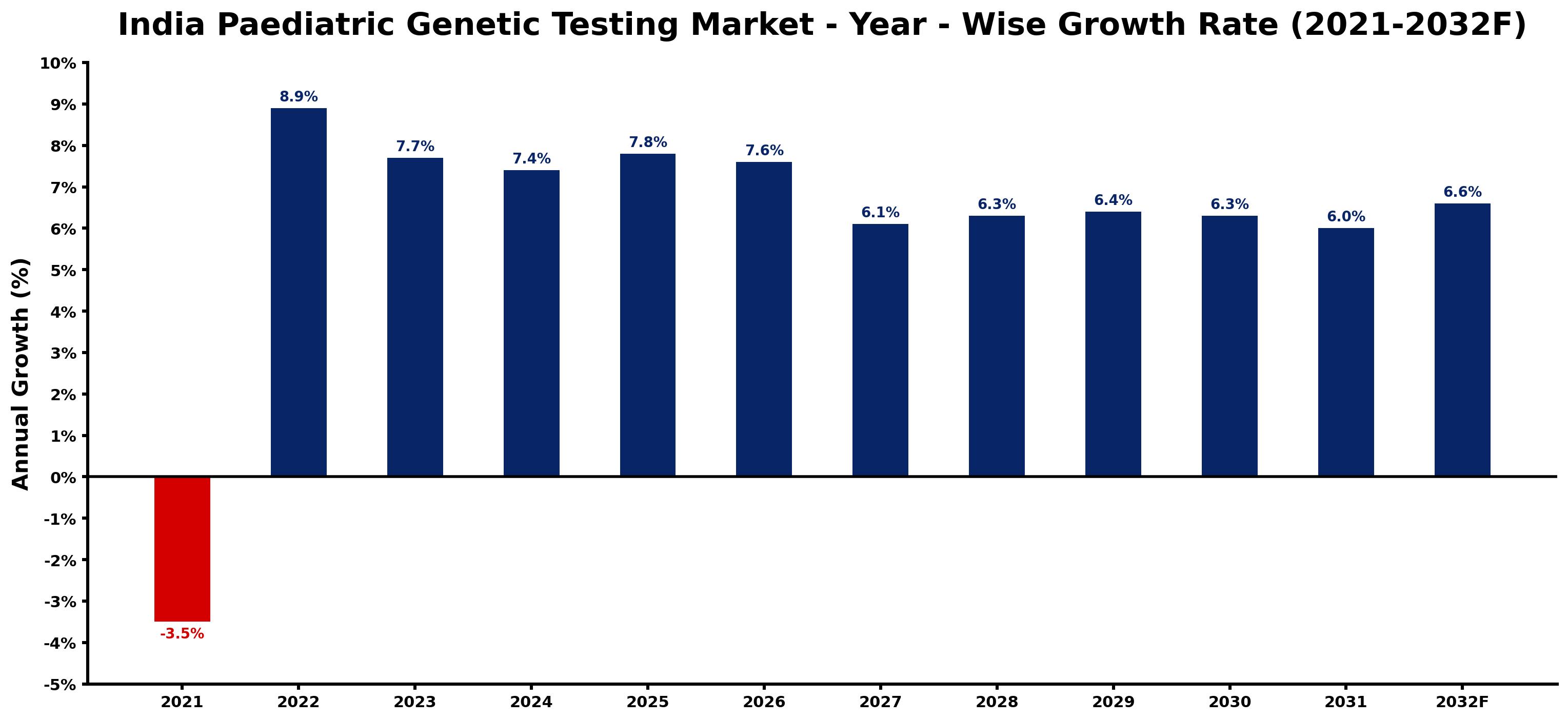 India Paediatric Genetic Testing Market Year-wise Growth Rate and Key Drivers