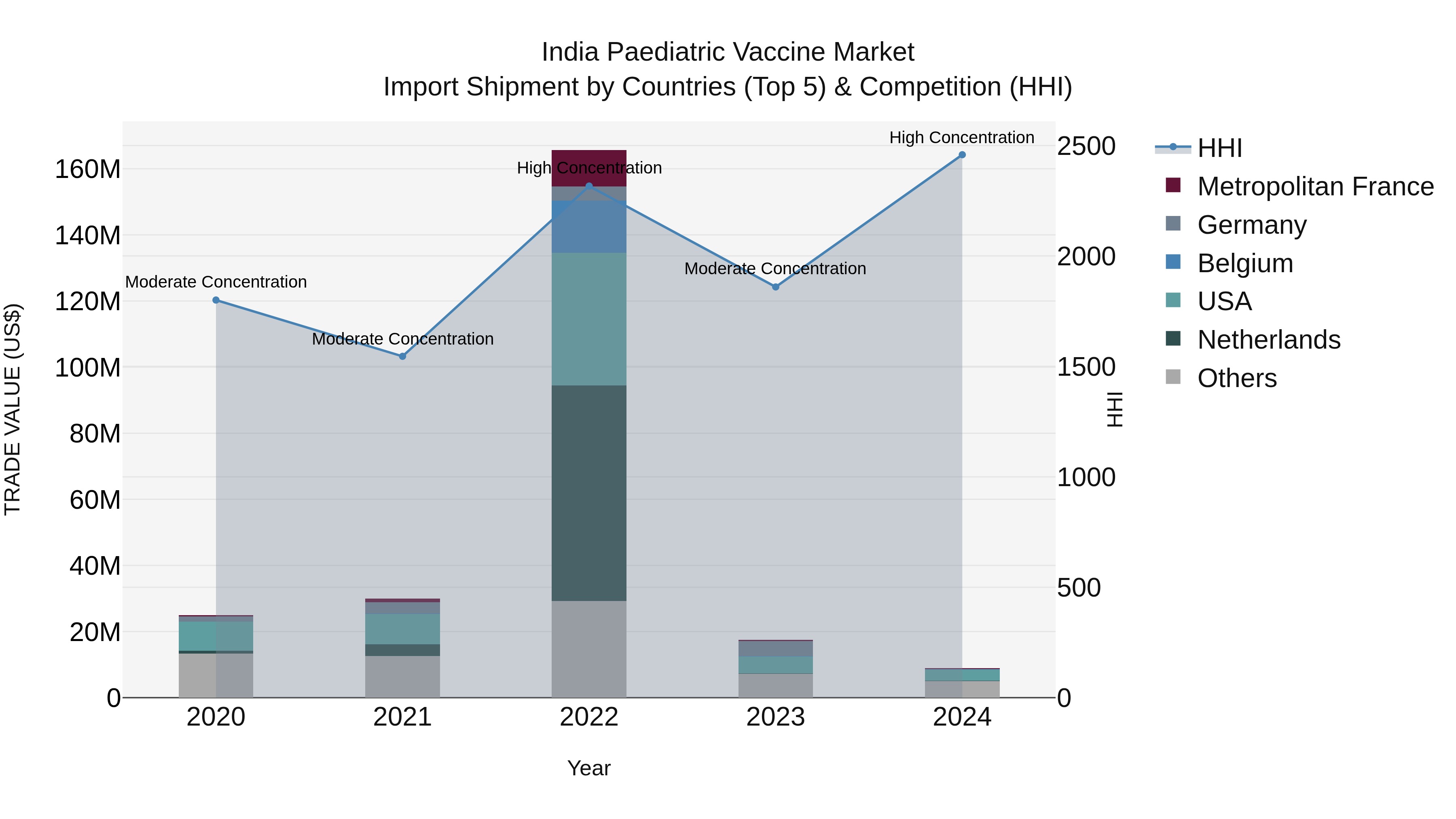 India Paediatric Vaccine Market Top 5 Importing Countries and Market Competition (HHI) Analysis