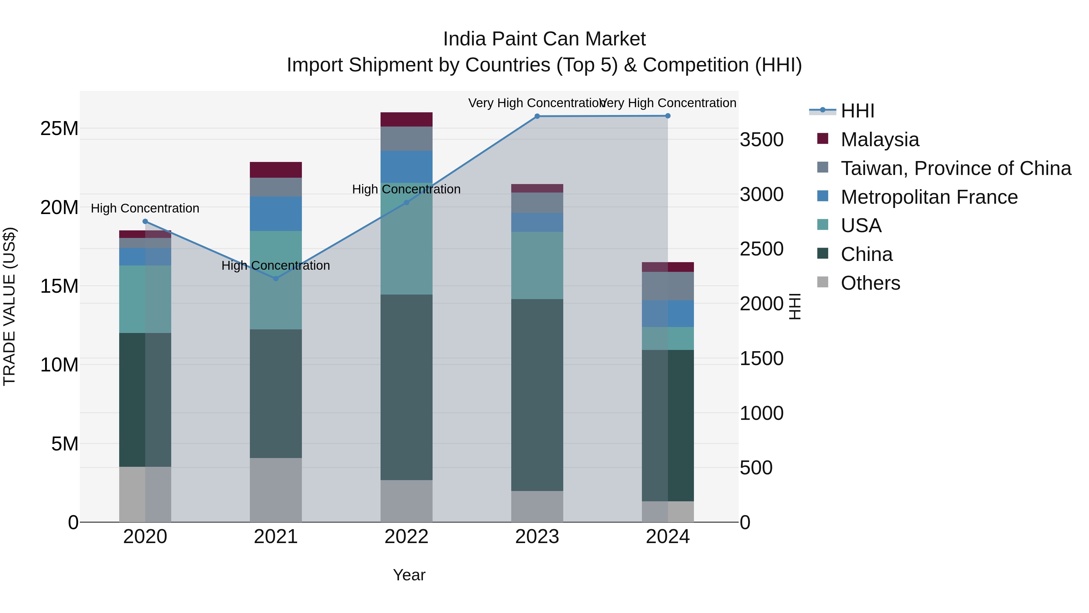 India Paint Can Market Top 5 Importing Countries and Market Competition (HHI) Analysis
