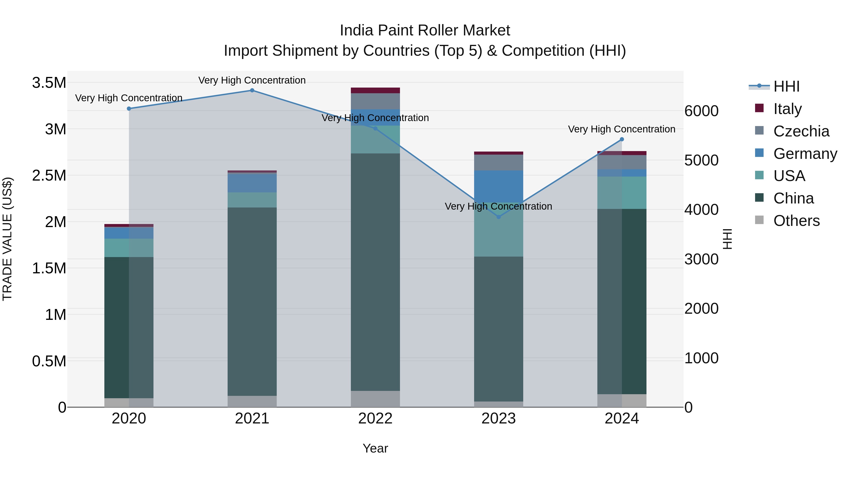 India Paint Roller Market Top 5 Importing Countries and Market Competition (HHI) Analysis