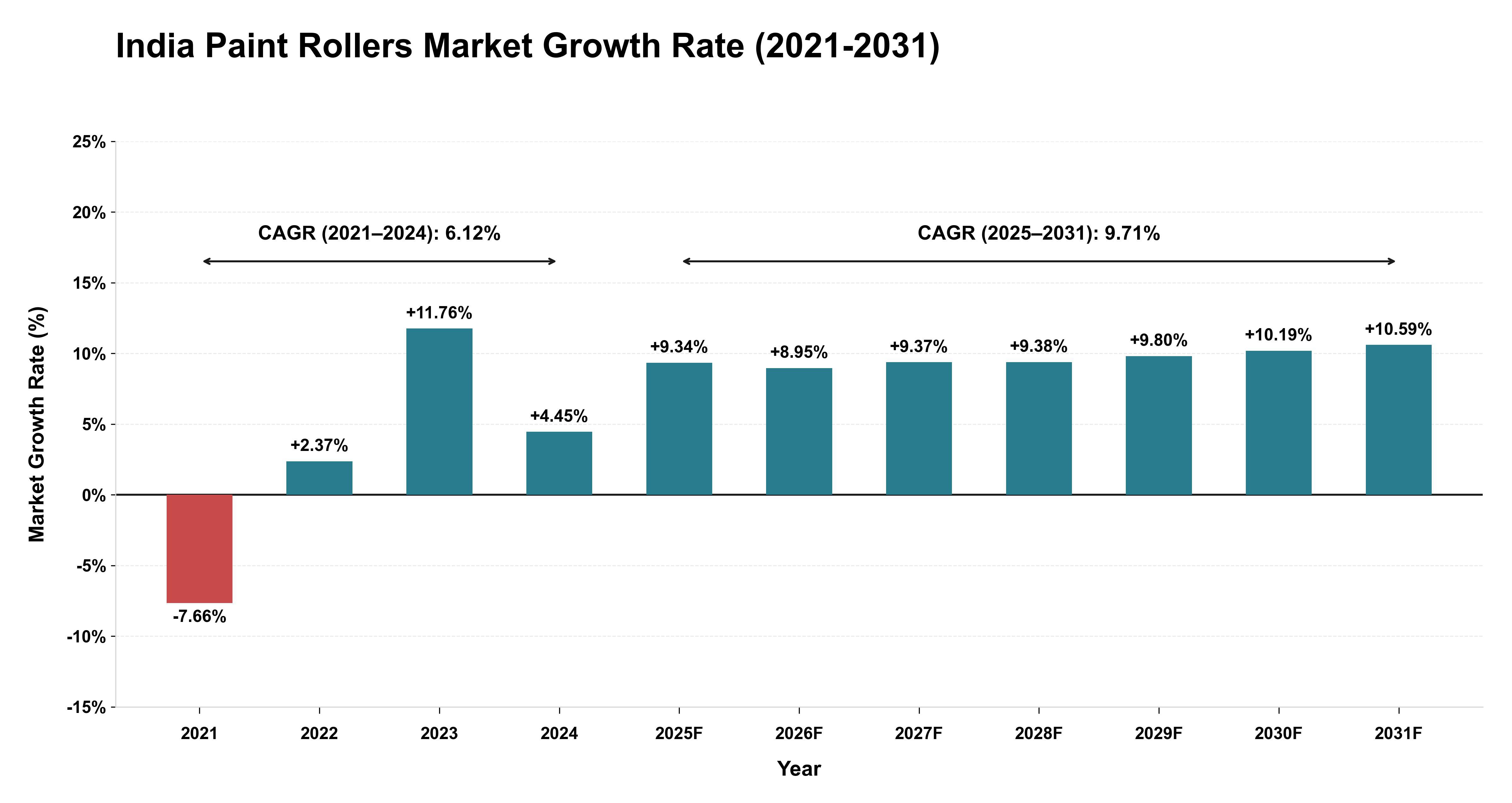India Paint Rollers Market Growth Rate Analysis (2021-2031)