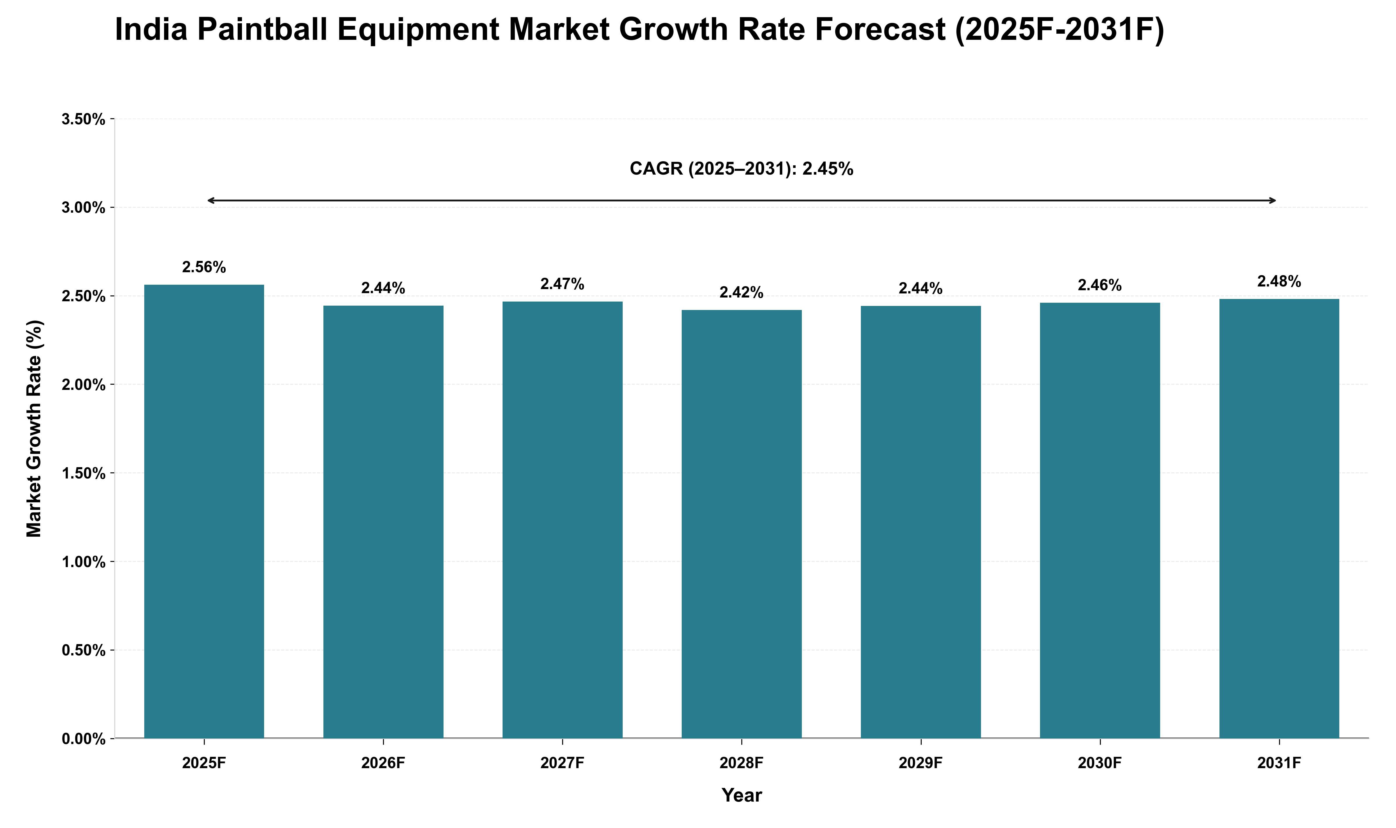India Paintball Equipment Market Growth Rate Analysis (2025 - 2031)