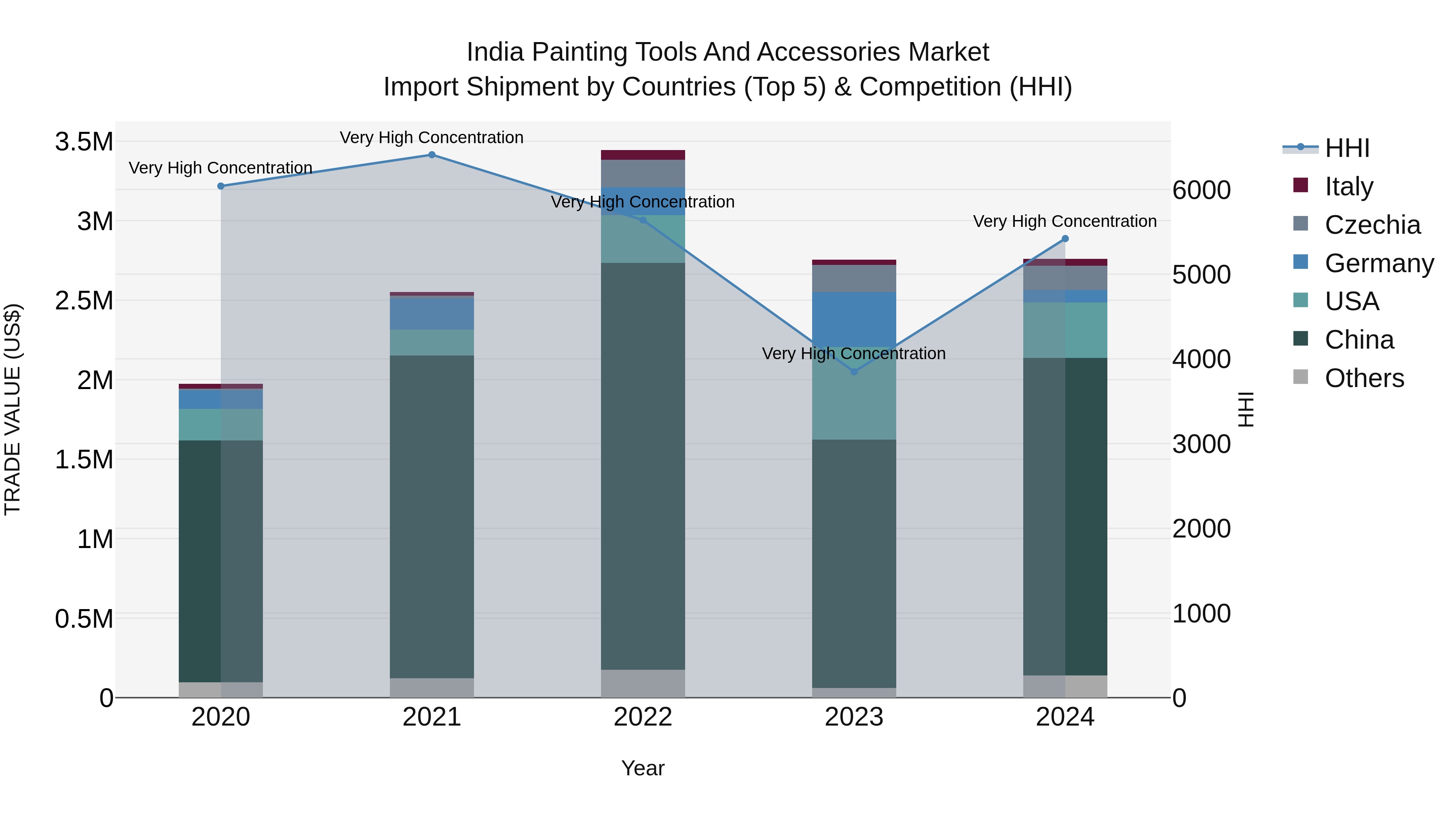 India Painting Tools and Accessories Market Top 5 Importing Countries and Market Competition (HHI) Analysis