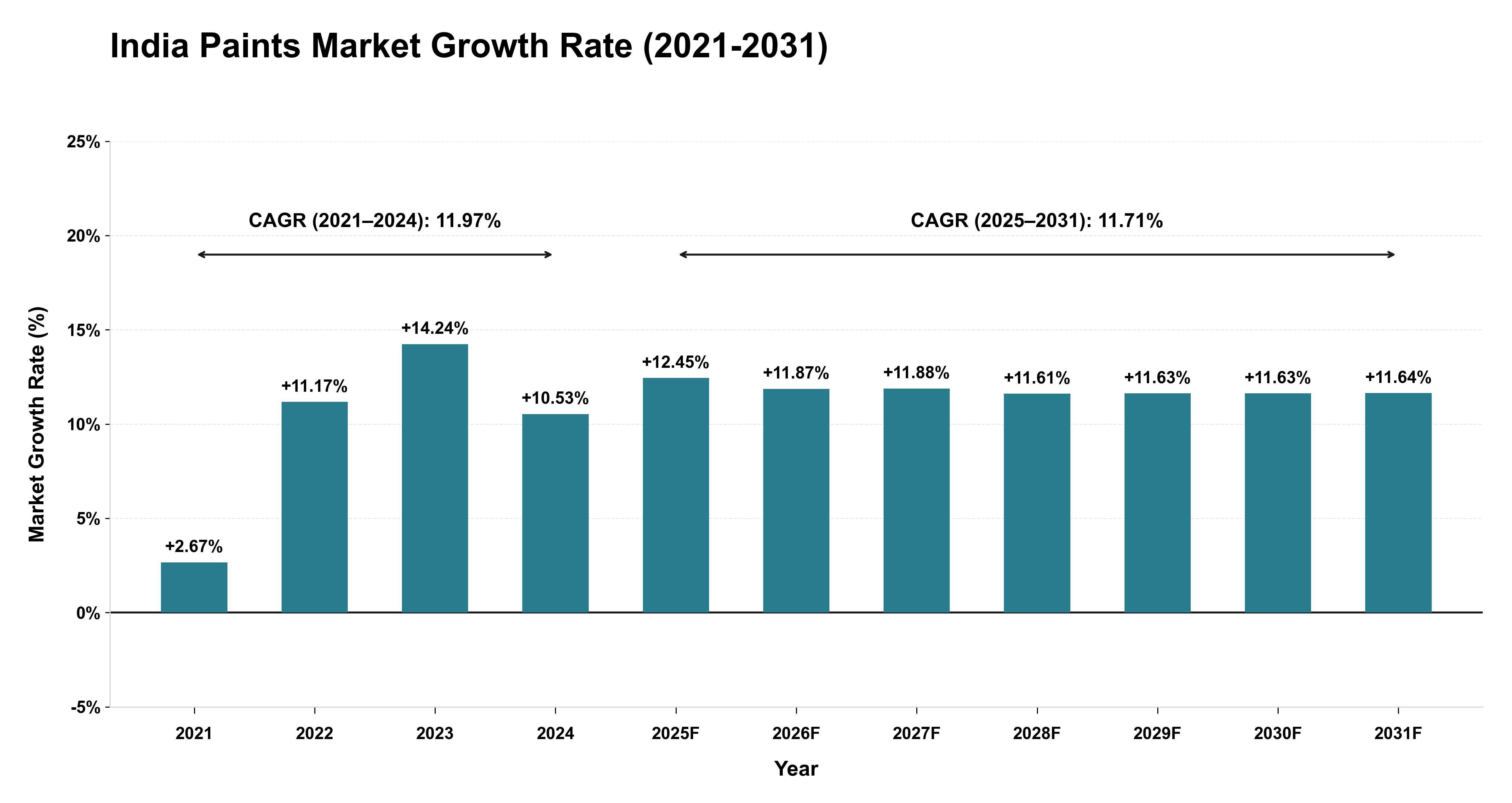 India Paints Market Growth Rate Analysis (2021-2031)