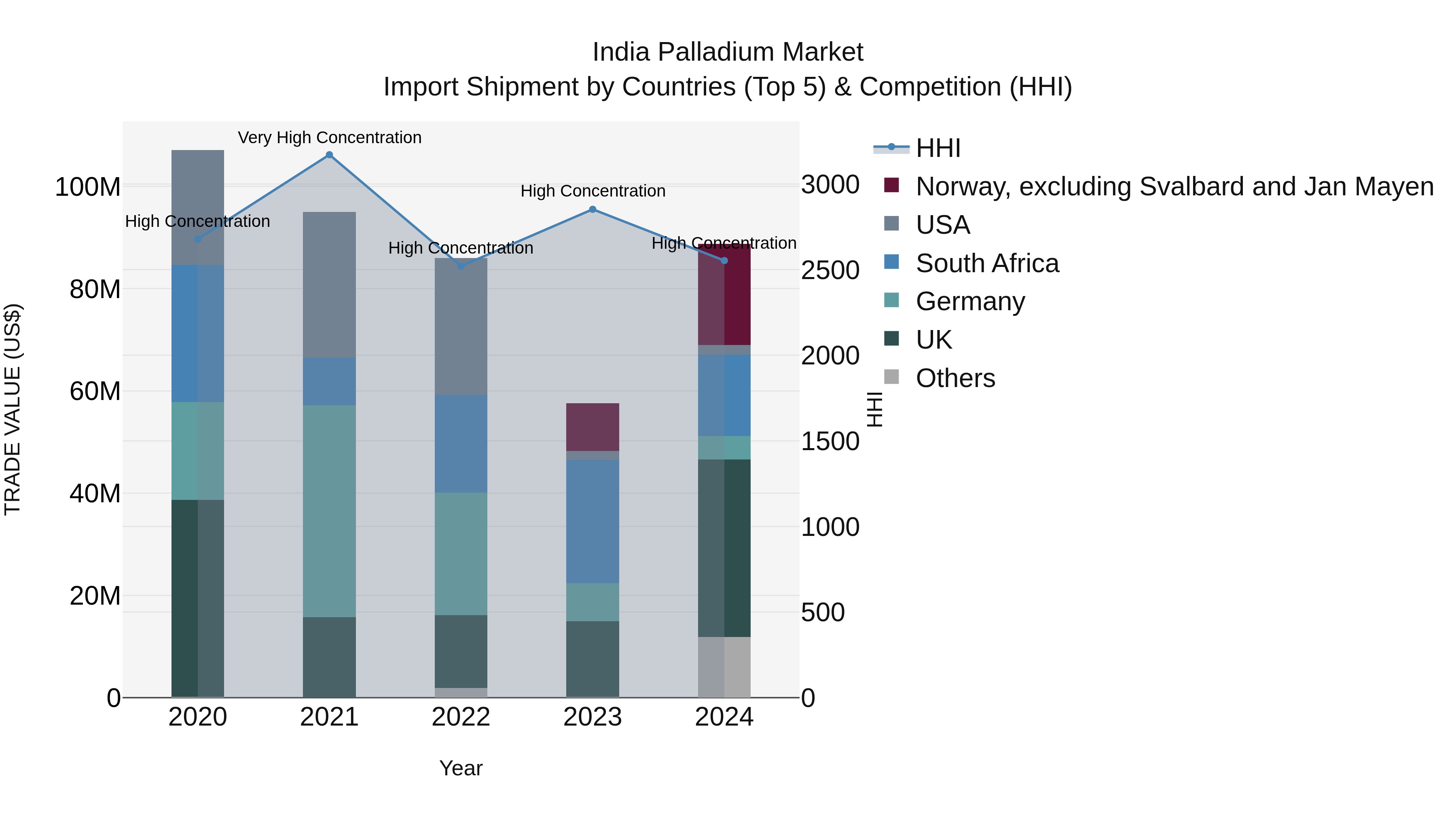 India Palladium Market Top 5 Importing Countries and Market Competition (HHI) Analysis