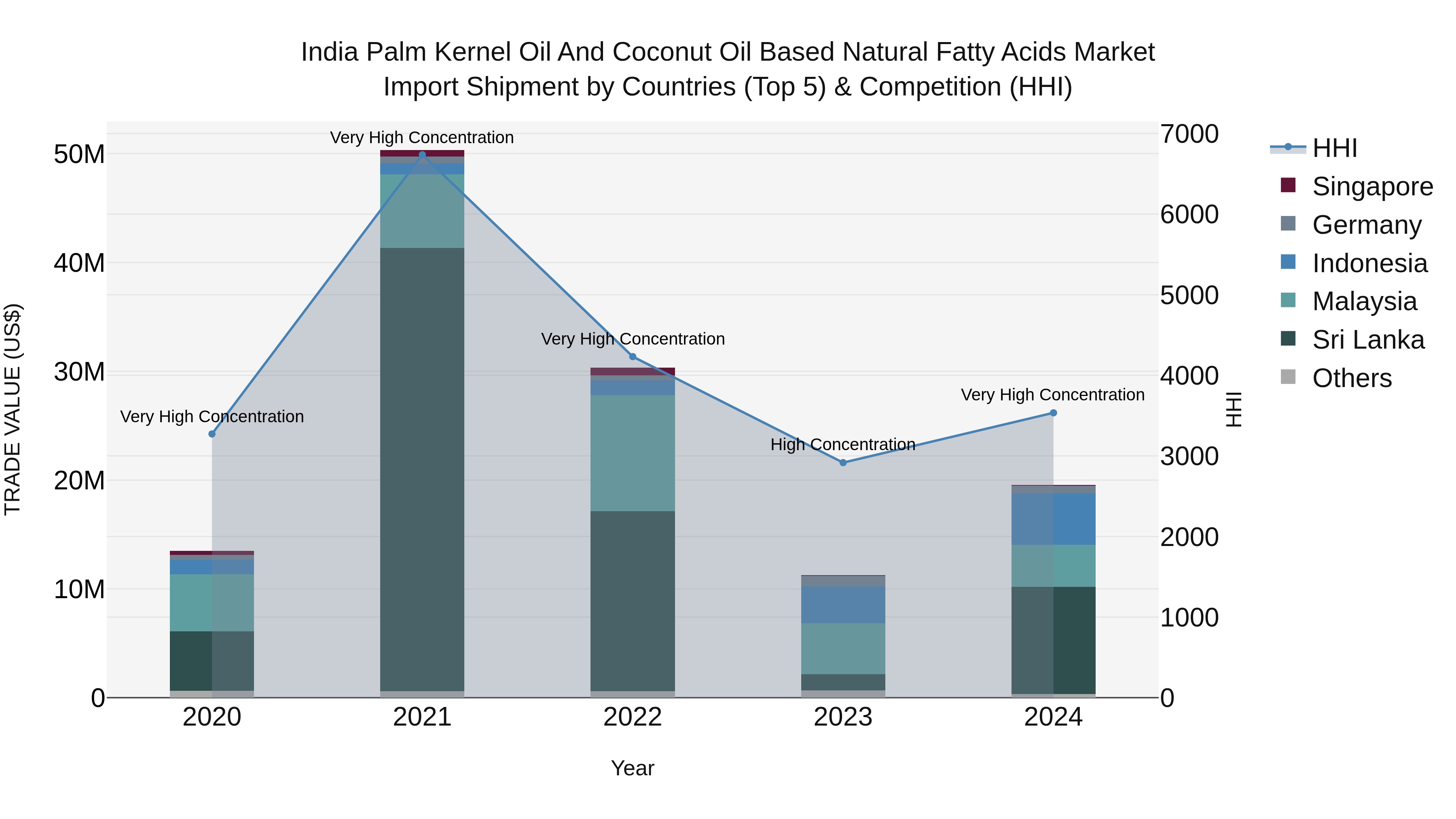 India Palm Kernel Oil and Coconut Oil Based Natural Fatty Acids Market Top 5 Importing Countries and Market Competition (HHI) Analysis