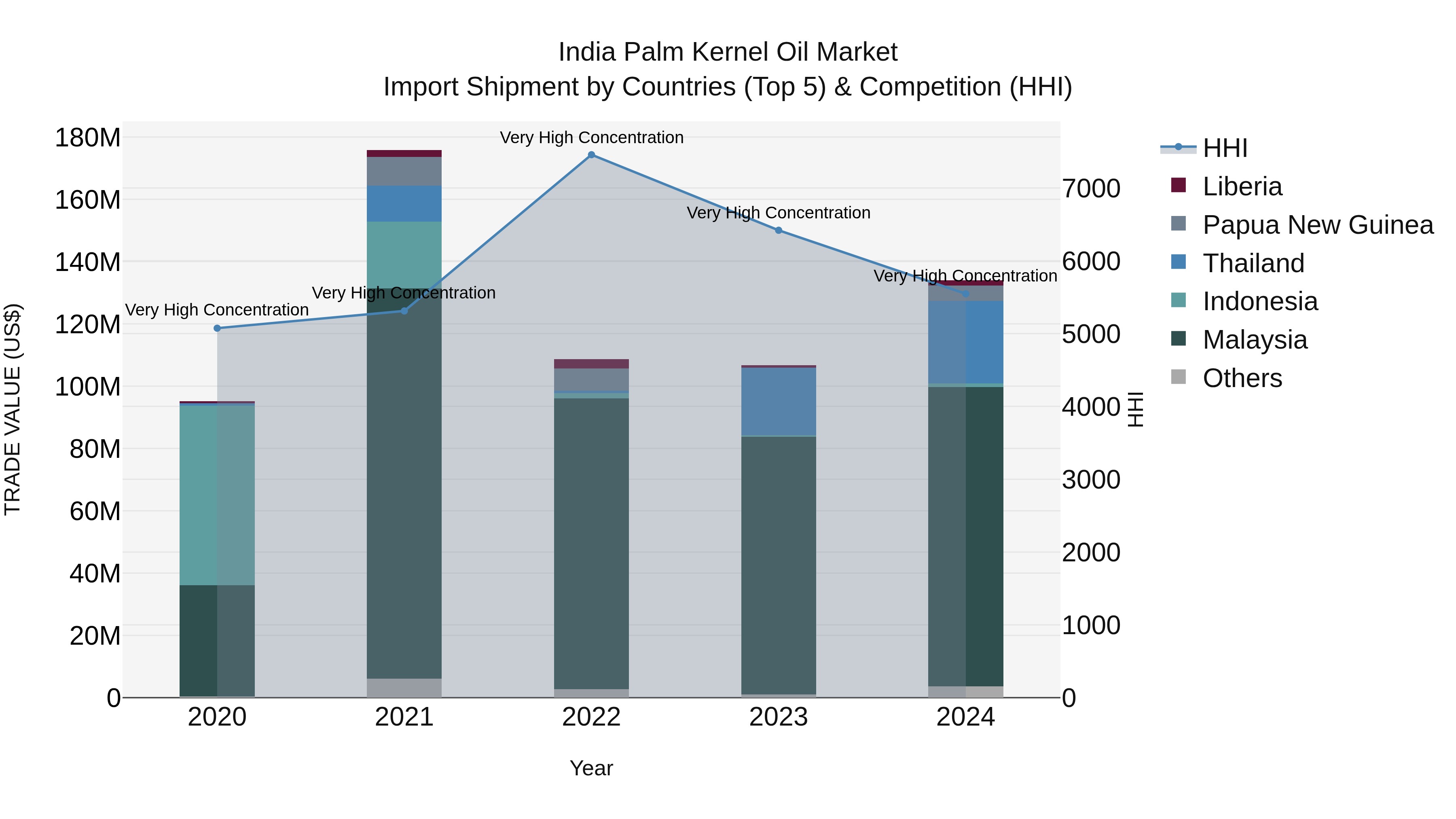 India Palm Kernel Oil Market Top 5 Importing Countries and Market Competition (HHI) Analysis