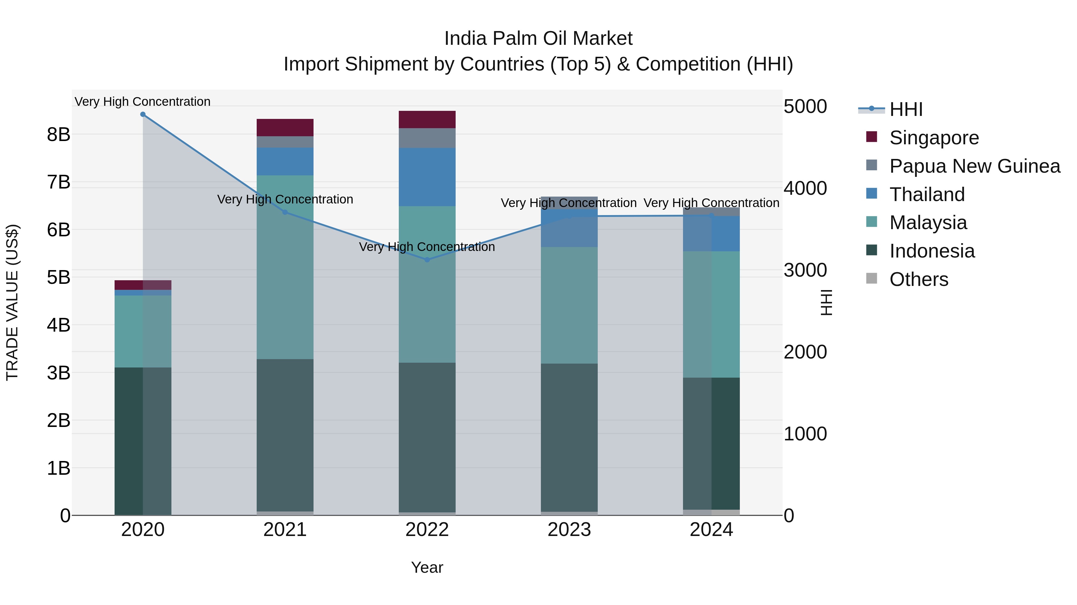 India Palm Oil Market Top 5 Importing Countries and Market Competition (HHI) Analysis