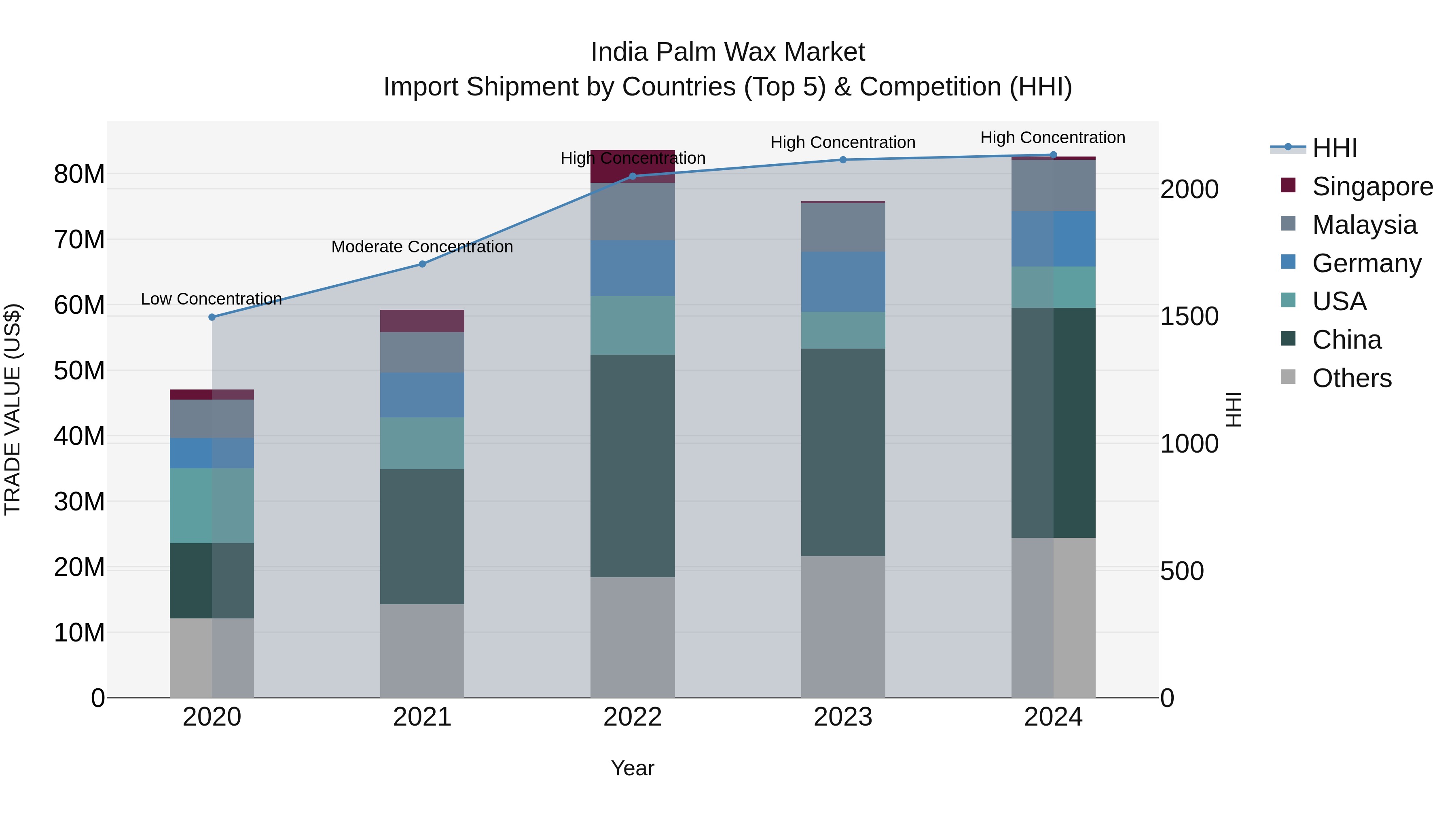 India Palm Wax Market Top 5 Importing Countries and Market Competition (HHI) Analysis