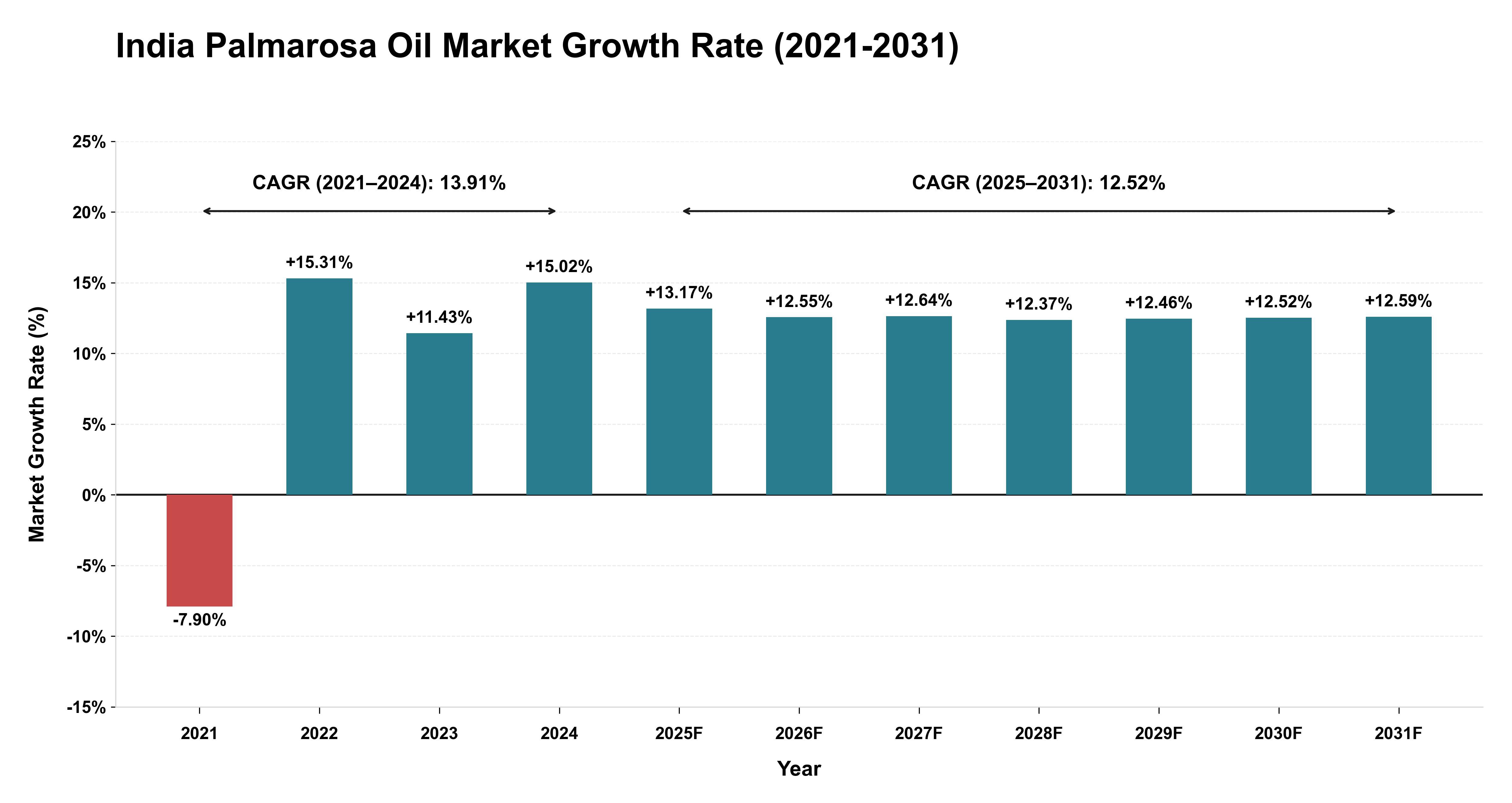 India Palmarosa Oil Market Growth Rate Analysis (2021-2031)