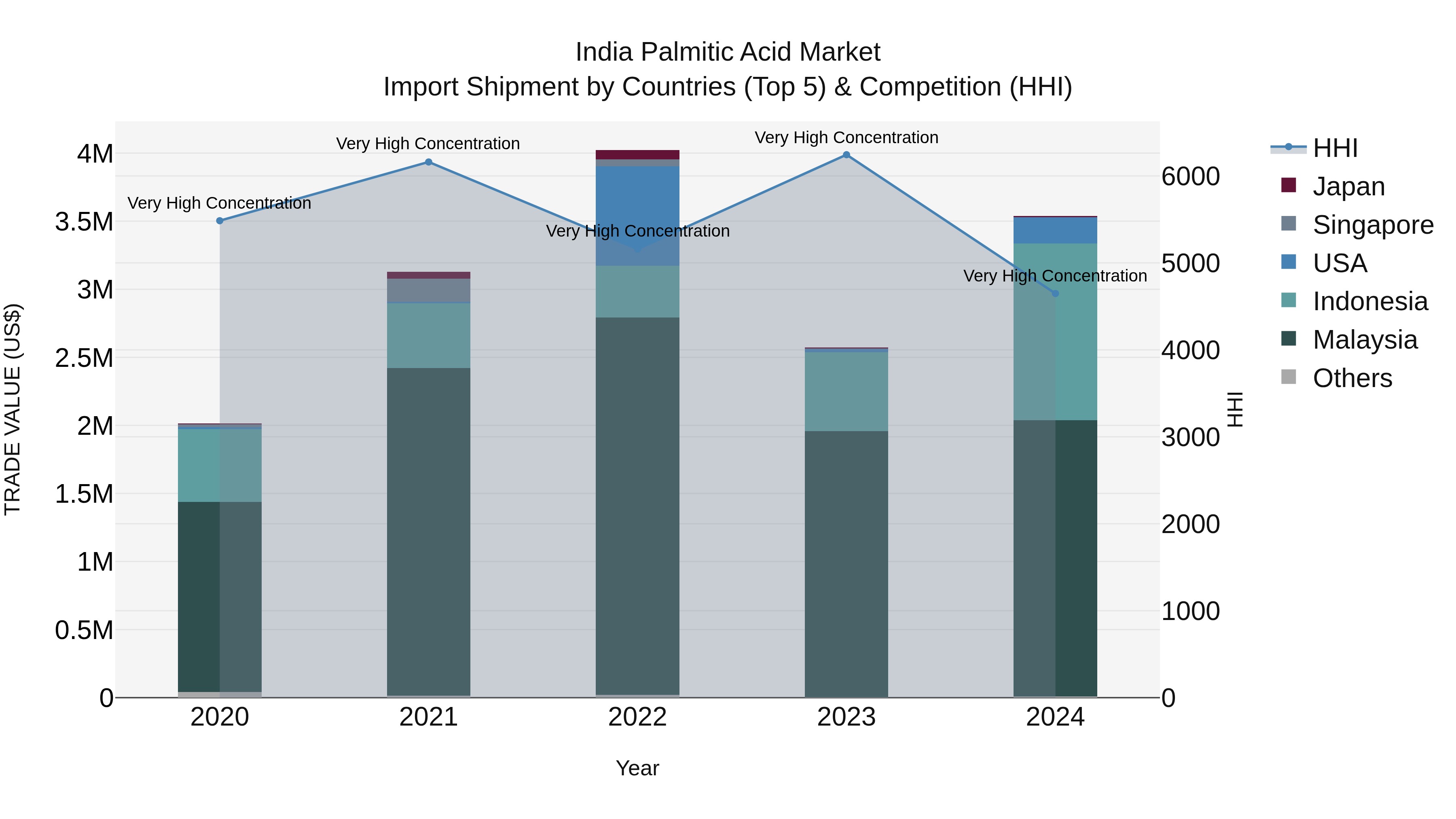 India Palmitic Acid Market Top 5 Importing Countries and Market Competition (HHI) Analysis