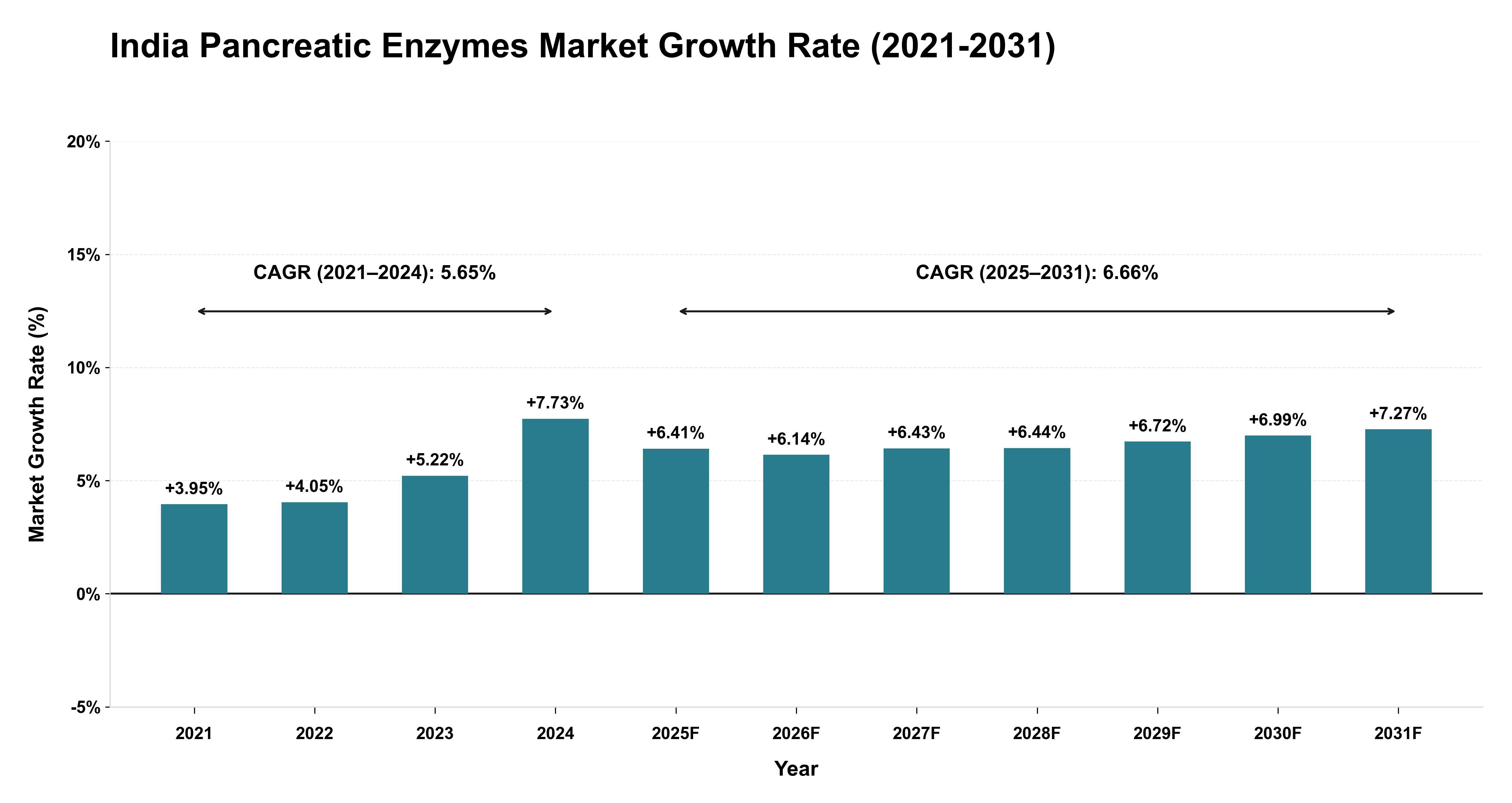 India Pancreatic Enzymes Market Growth Rate Analysis (2021-2031)