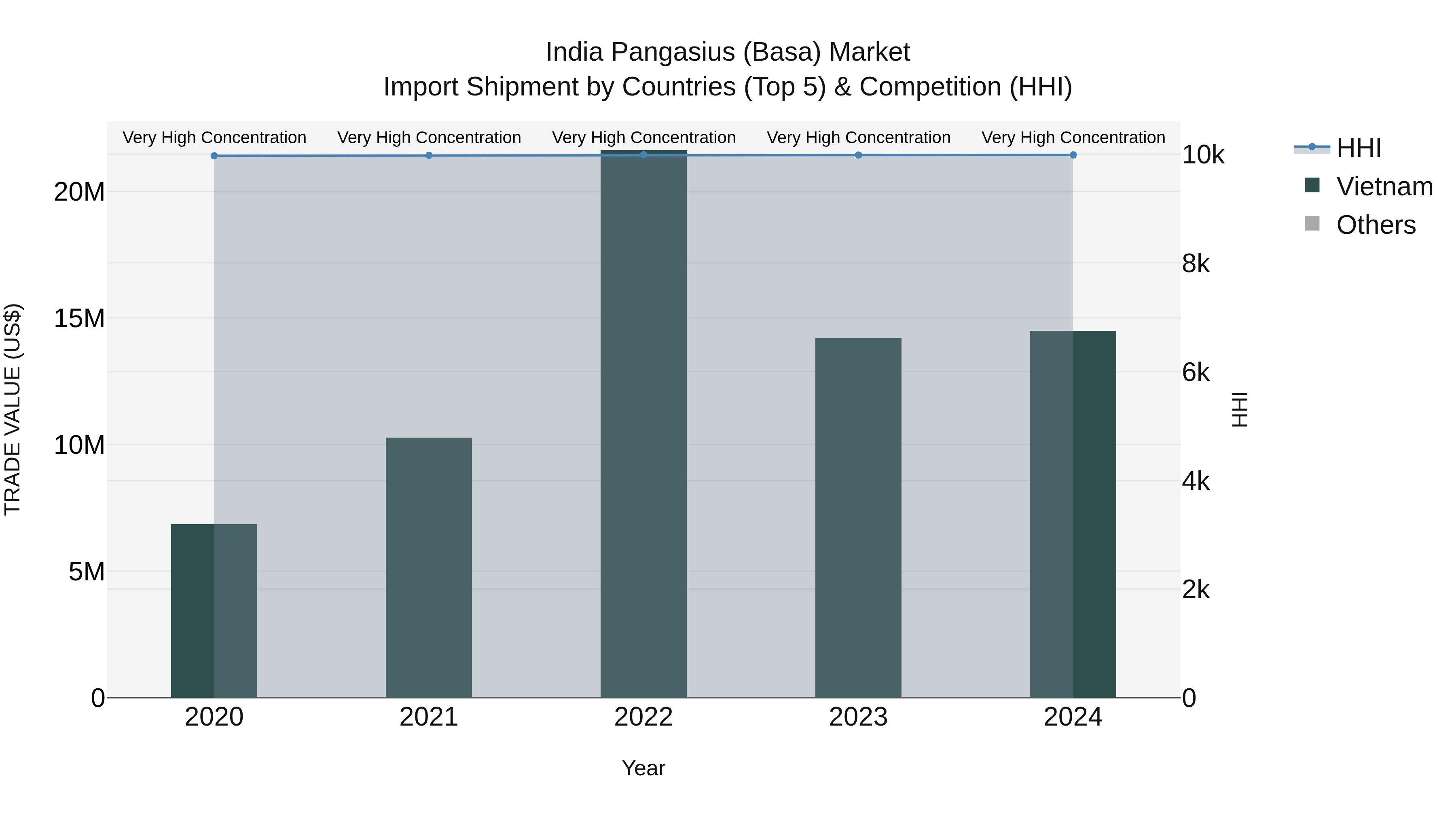 India Pangasius (Basa) Market Top 5 Importing Countries and Market Competition (HHI) Analysis