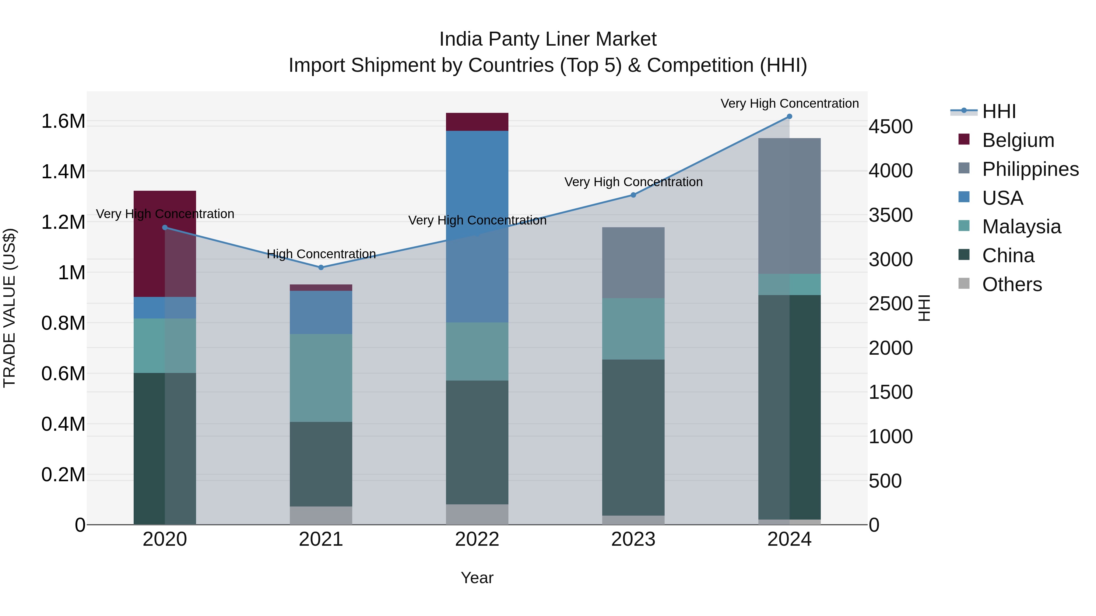 India Panty Liner Market Top 5 Importing Countries and Market Competition (HHI) Analysis