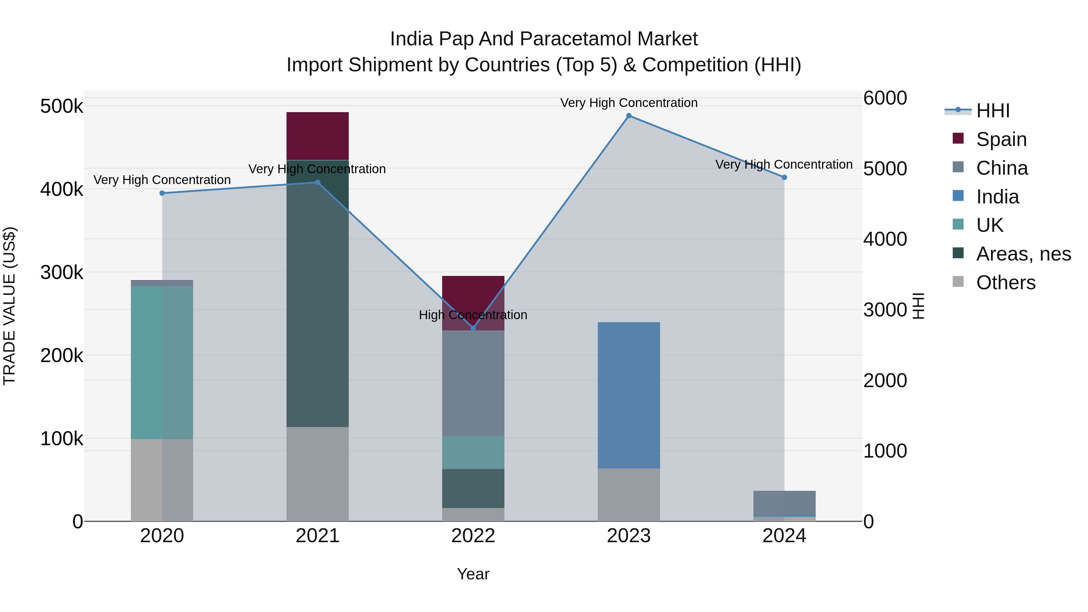 India Pap and Paracetamol Market Top 5 Importing Countries and Market Competition (HHI) Analysis