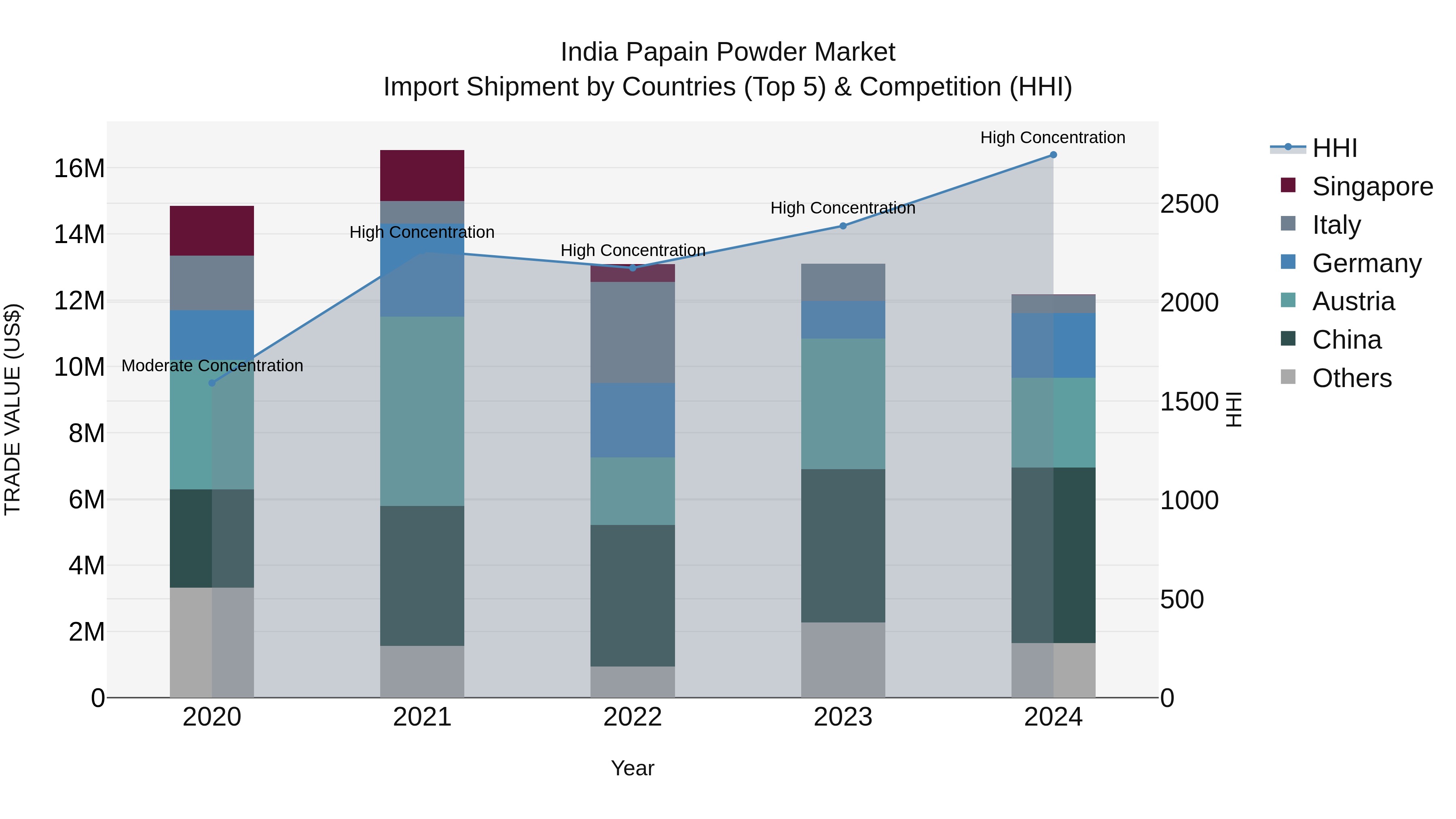 India Papain Powder Market Top 5 Importing Countries and Market Competition (HHI) Analysis