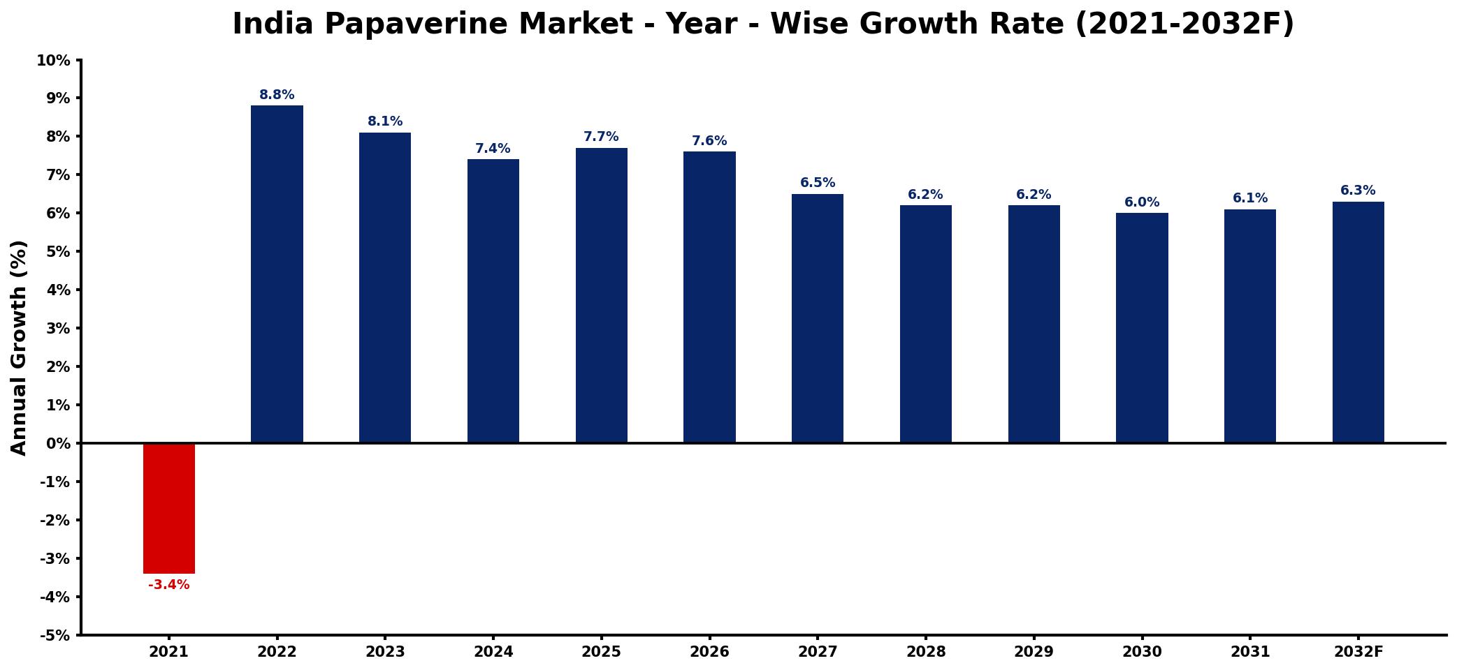 India Papaverine Market Year-wise Growth Rate and Key Drivers
