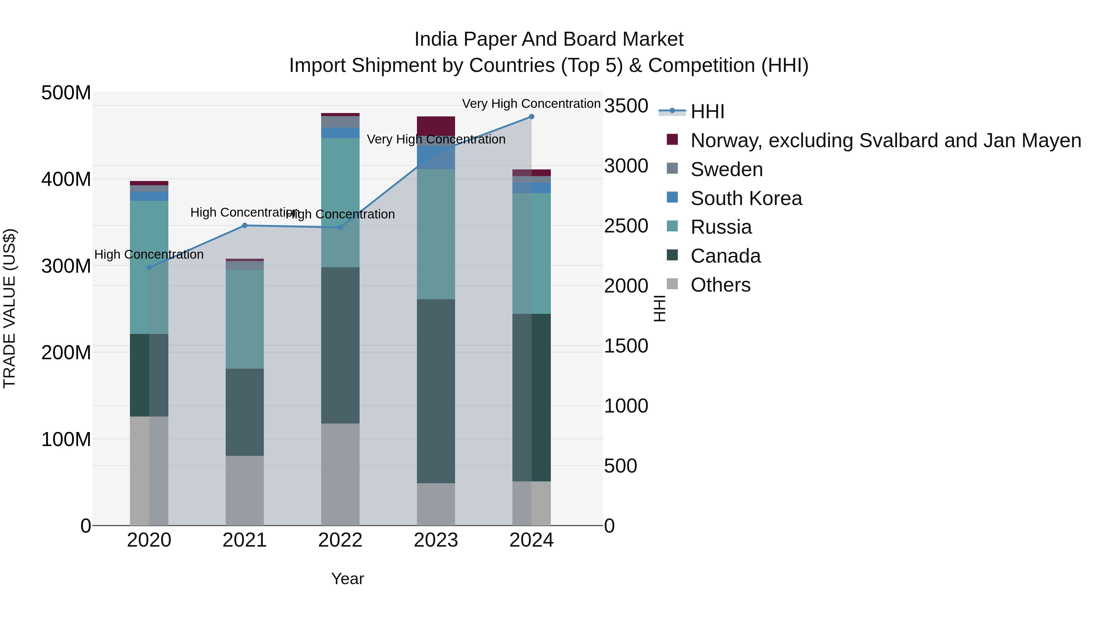 India Paper and Board Market Top 5 Importing Countries and Market Competition (HHI) Analysis