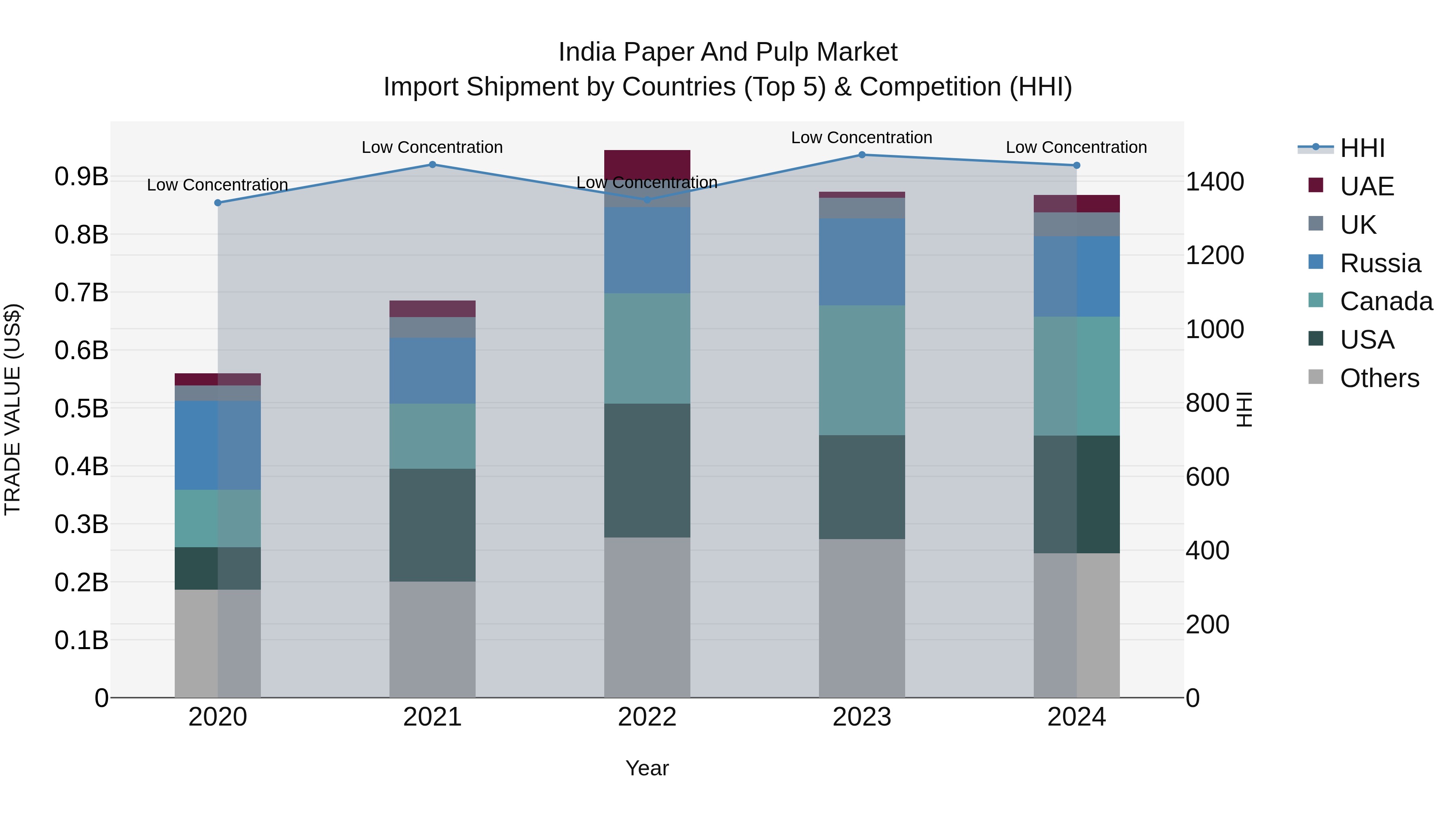 India Paper and Pulp Market Top 5 Importing Countries and Market Competition (HHI) Analysis