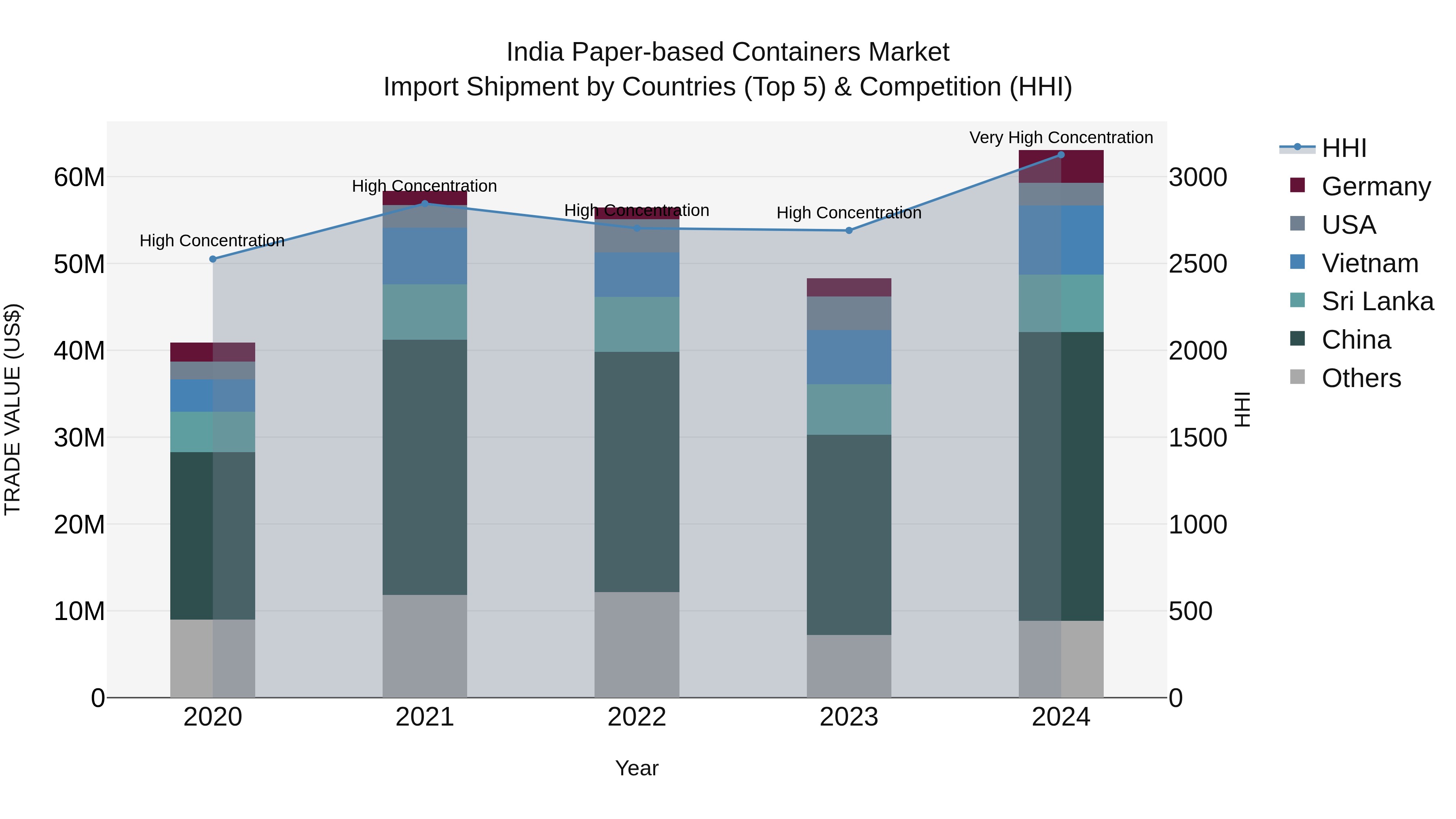 India Paper-based Containers Market Top 5 Importing Countries and Market Competition (HHI) Analysis