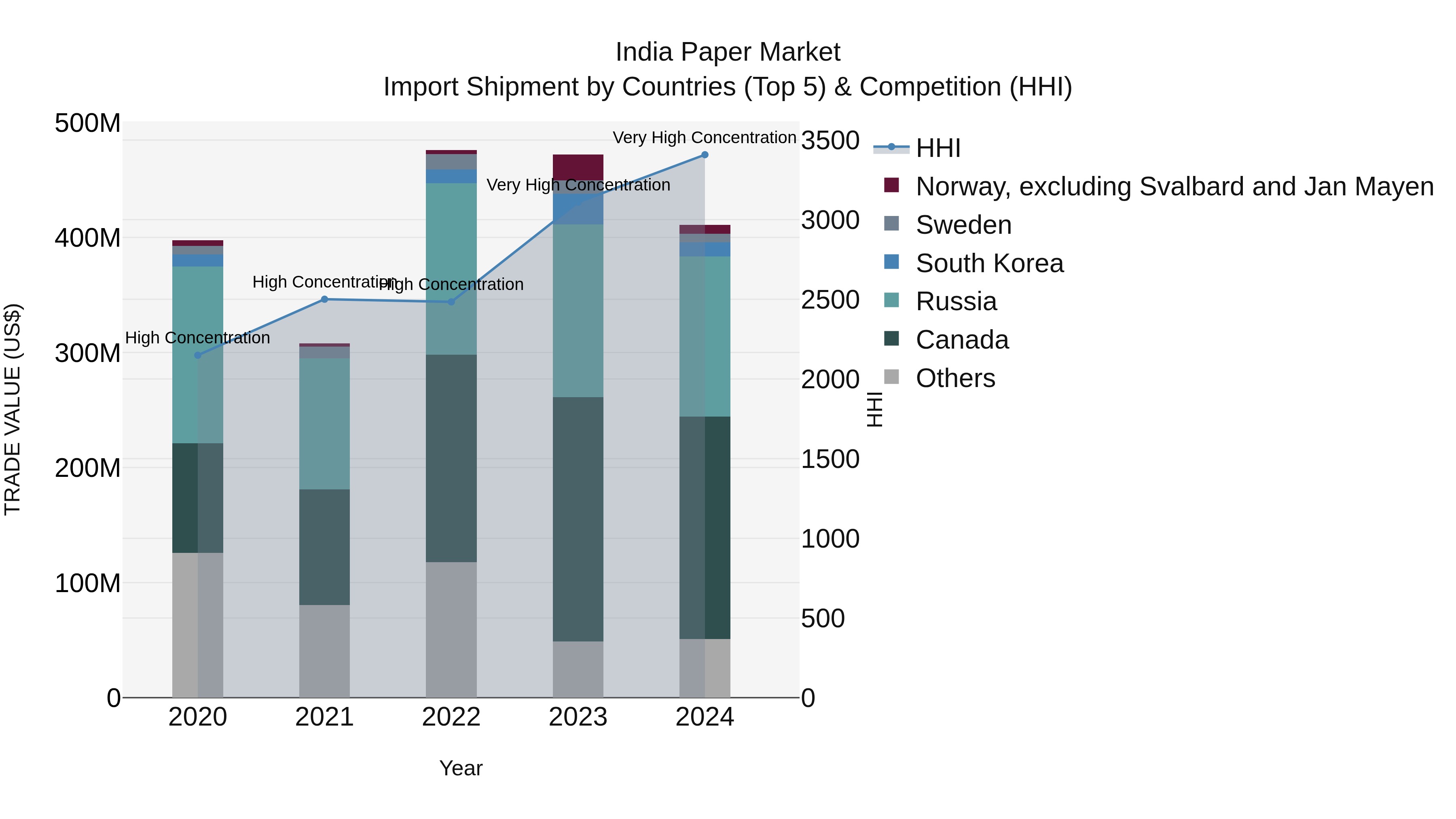 India Paper Market Top 5 Importing Countries and Market Competition (HHI) Analysis