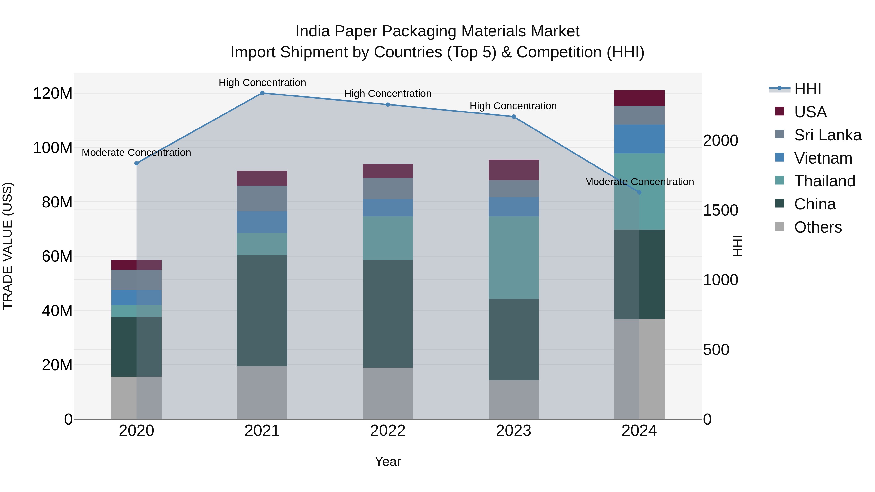 India Paper Packaging Materials Market Top 5 Importing Countries and Market Competition (HHI) Analysis